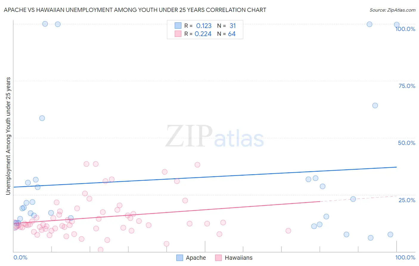 Apache vs Hawaiian Unemployment Among Youth under 25 years