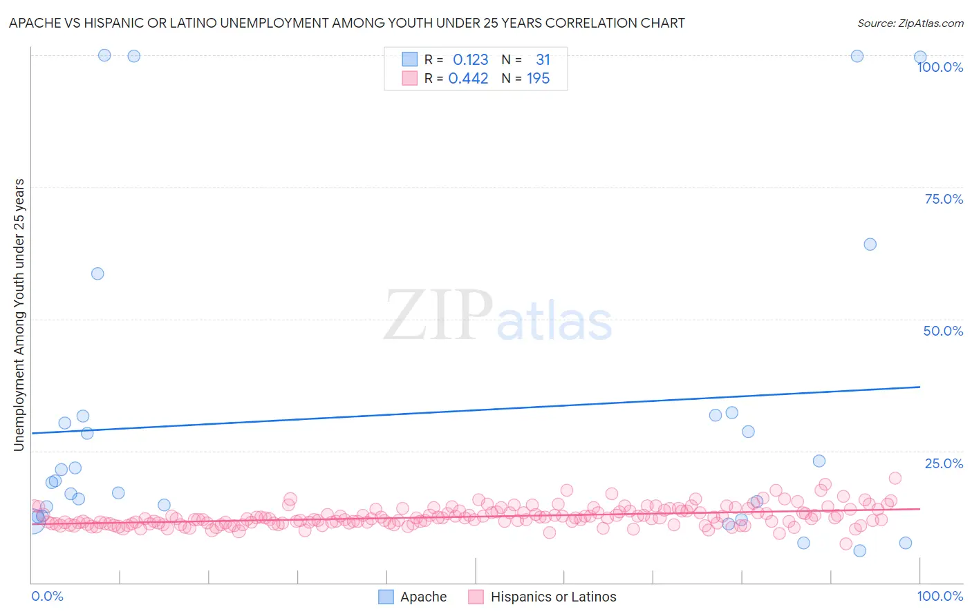 Apache vs Hispanic or Latino Unemployment Among Youth under 25 years