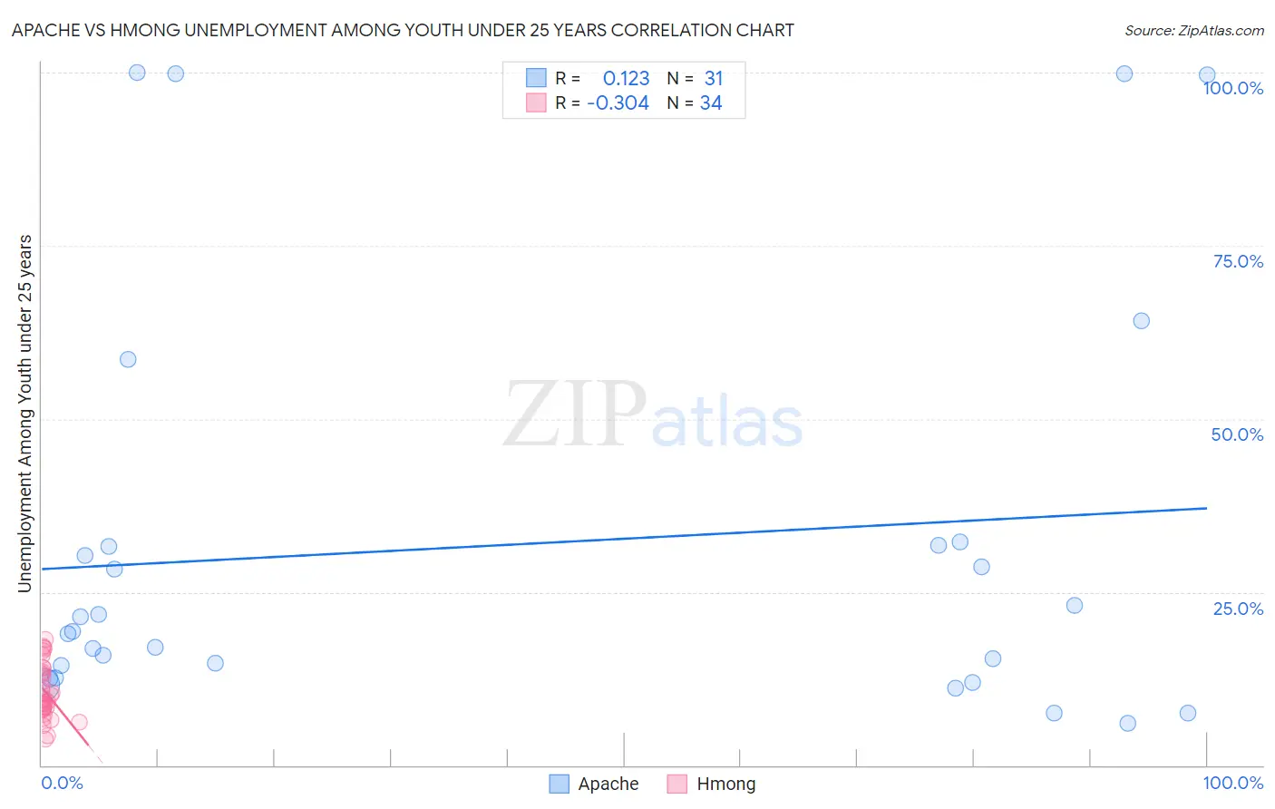 Apache vs Hmong Unemployment Among Youth under 25 years