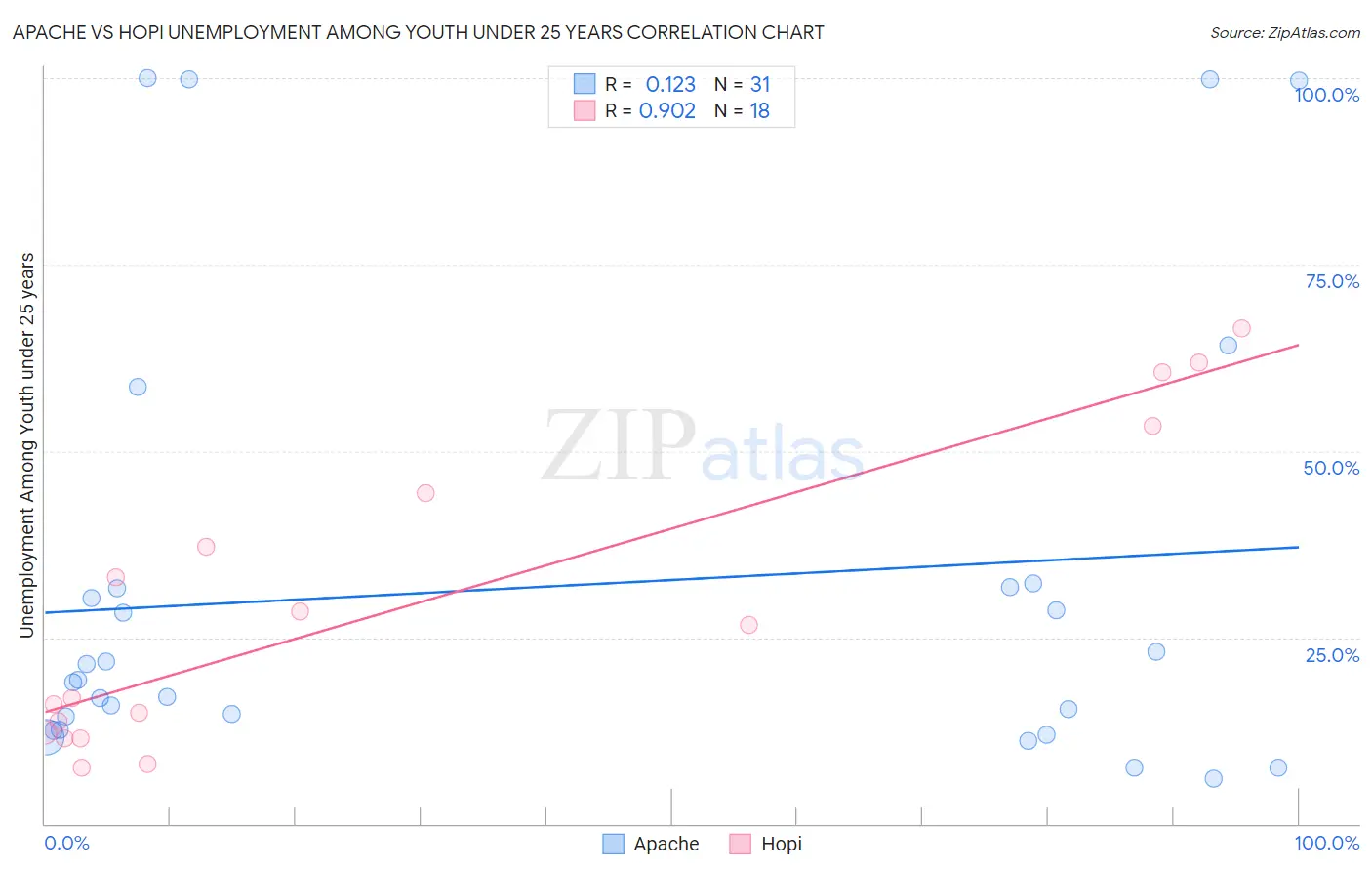 Apache vs Hopi Unemployment Among Youth under 25 years
