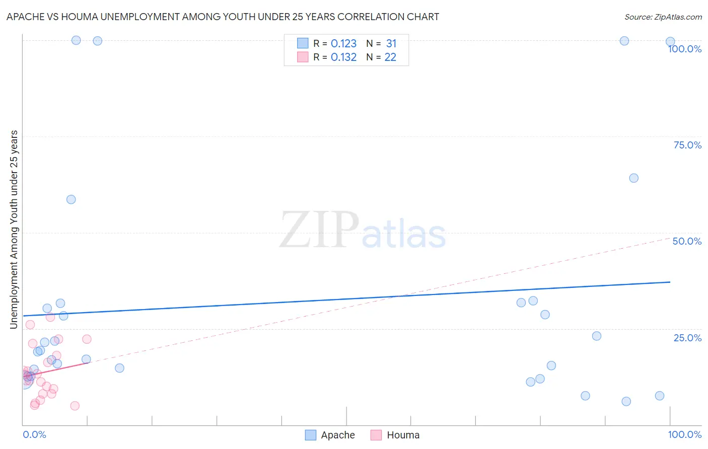 Apache vs Houma Unemployment Among Youth under 25 years