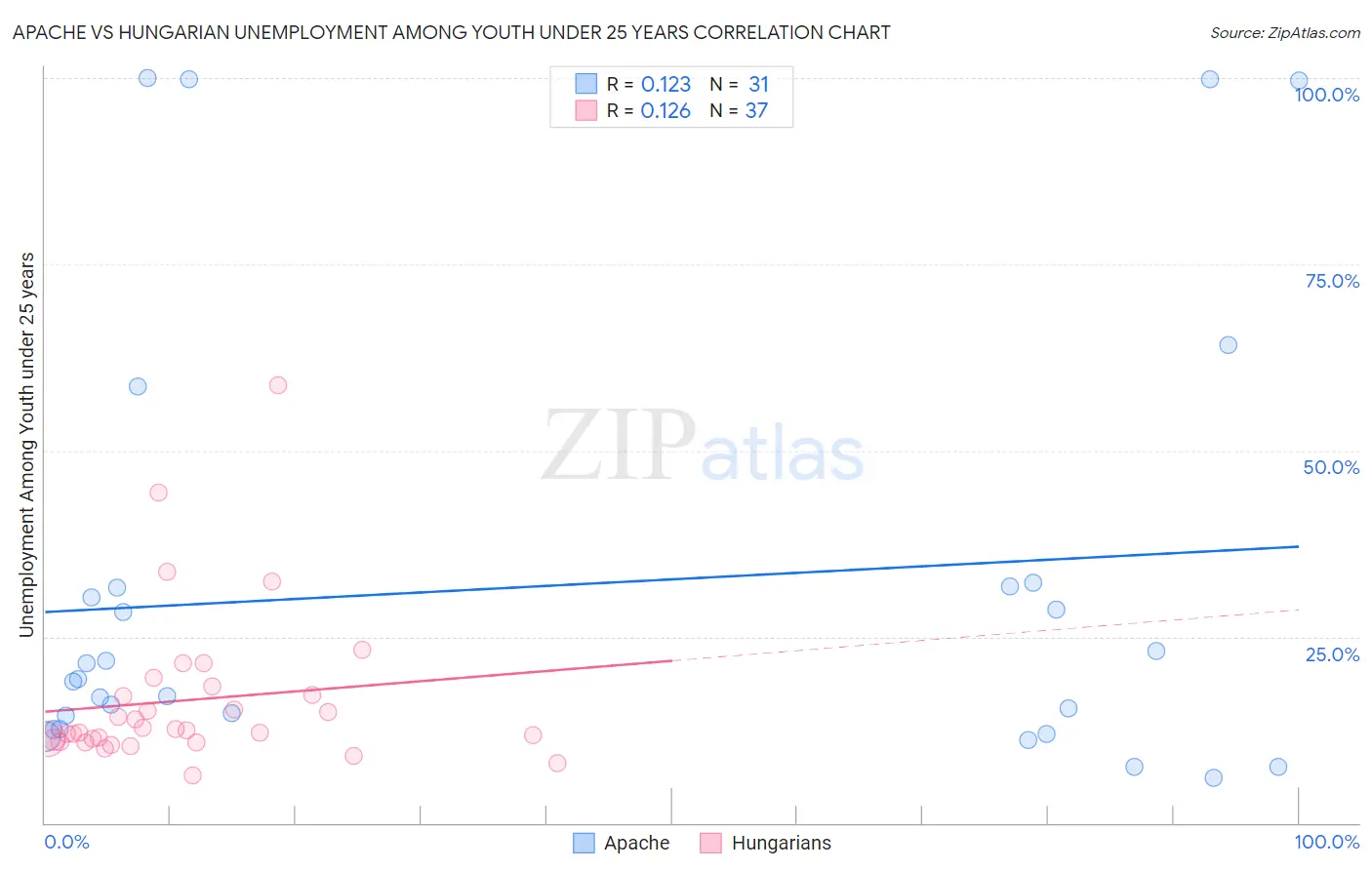 Apache vs Hungarian Unemployment Among Youth under 25 years