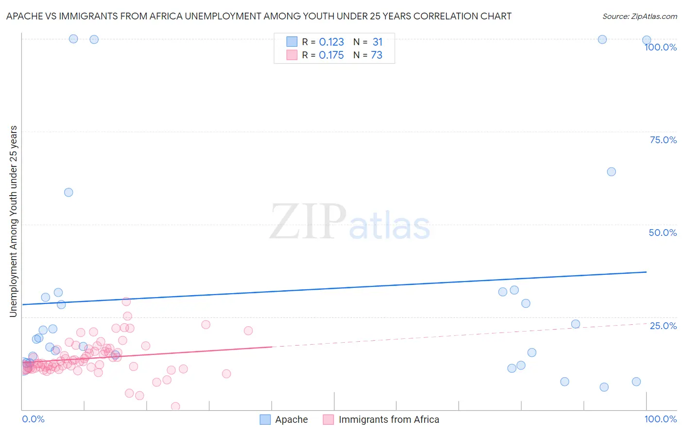 Apache vs Immigrants from Africa Unemployment Among Youth under 25 years
