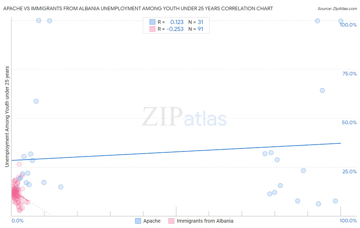 Apache vs Immigrants from Albania Unemployment Among Youth under 25 years