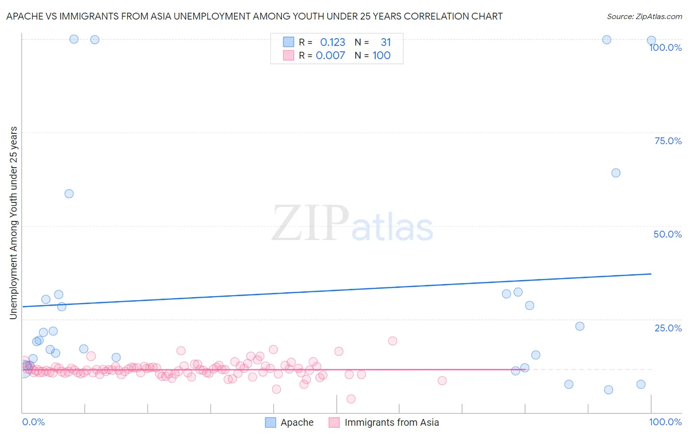 Apache vs Immigrants from Asia Unemployment Among Youth under 25 years