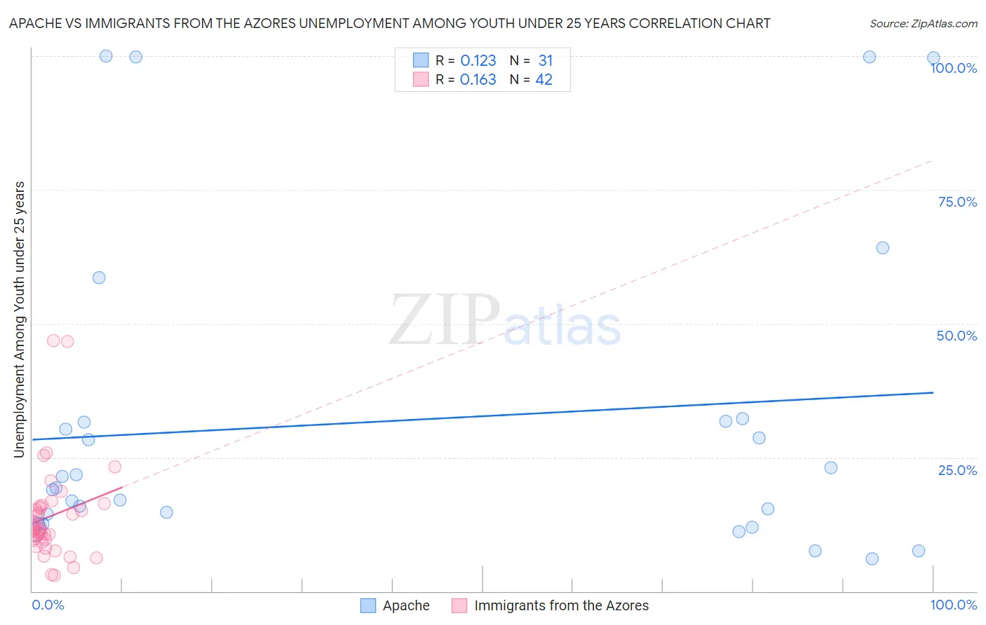 Apache vs Immigrants from the Azores Unemployment Among Youth under 25 years
