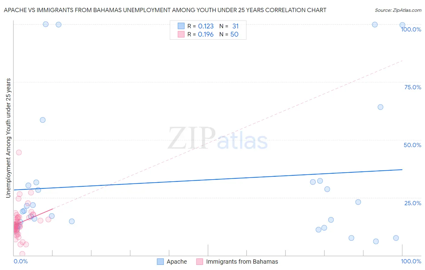 Apache vs Immigrants from Bahamas Unemployment Among Youth under 25 years