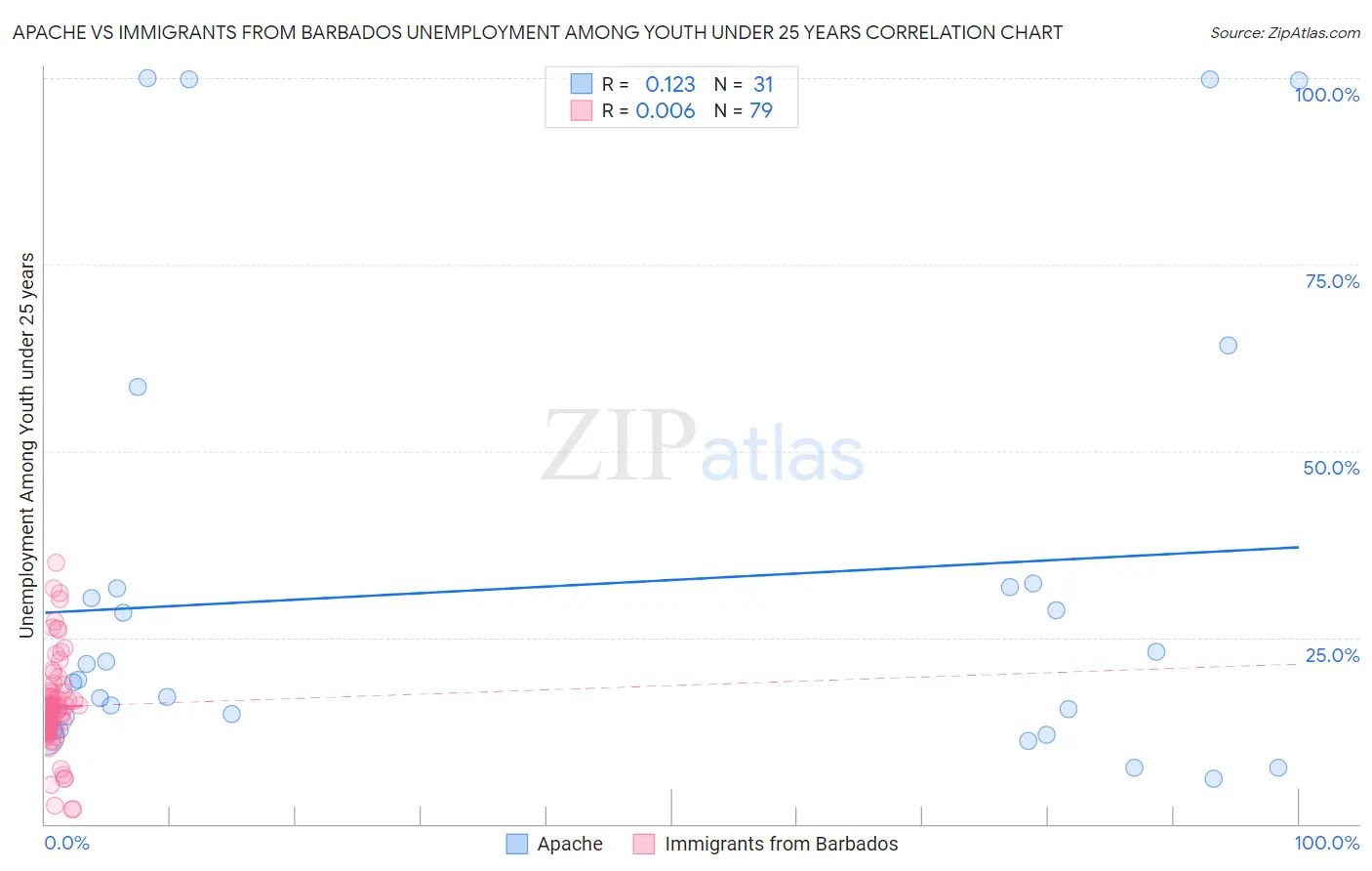 Apache vs Immigrants from Barbados Unemployment Among Youth under 25 years