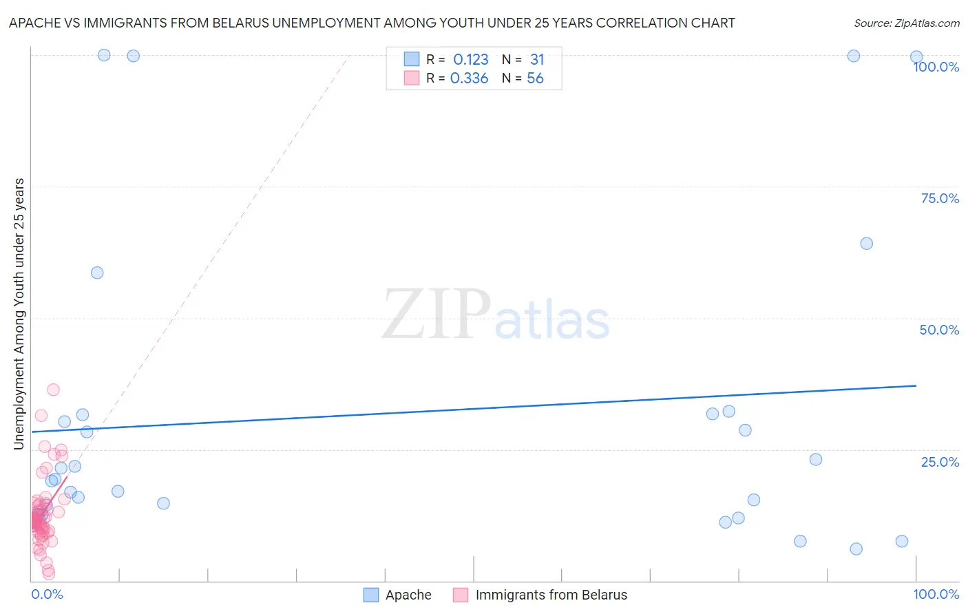 Apache vs Immigrants from Belarus Unemployment Among Youth under 25 years