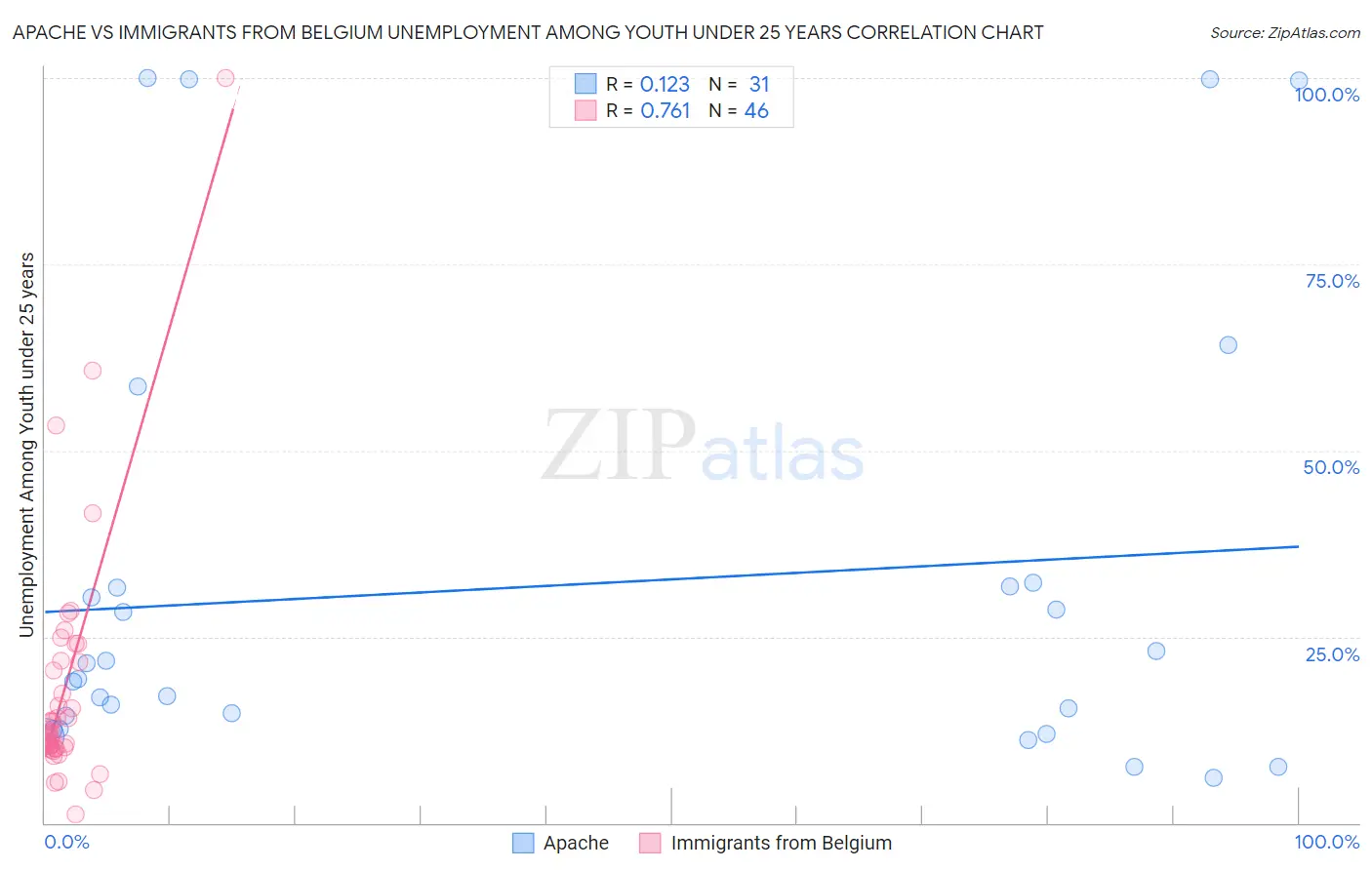 Apache vs Immigrants from Belgium Unemployment Among Youth under 25 years