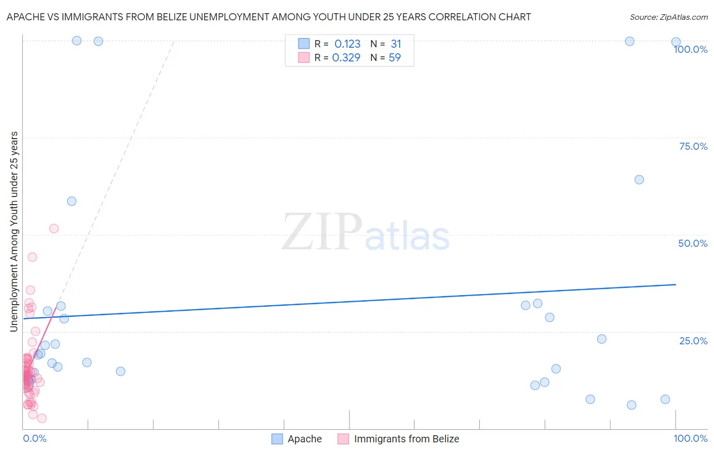 Apache vs Immigrants from Belize Unemployment Among Youth under 25 years