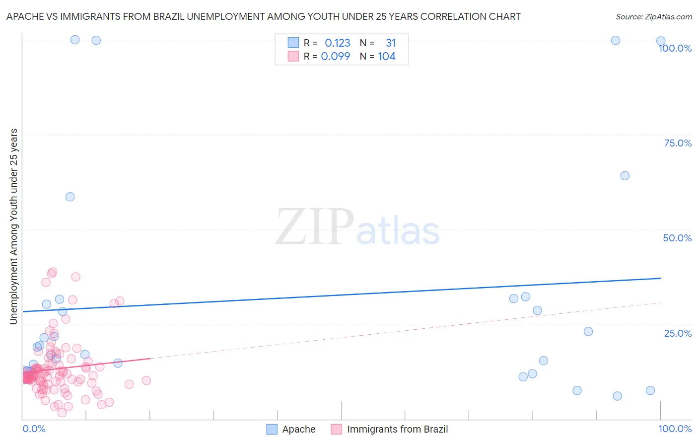 Apache vs Immigrants from Brazil Unemployment Among Youth under 25 years