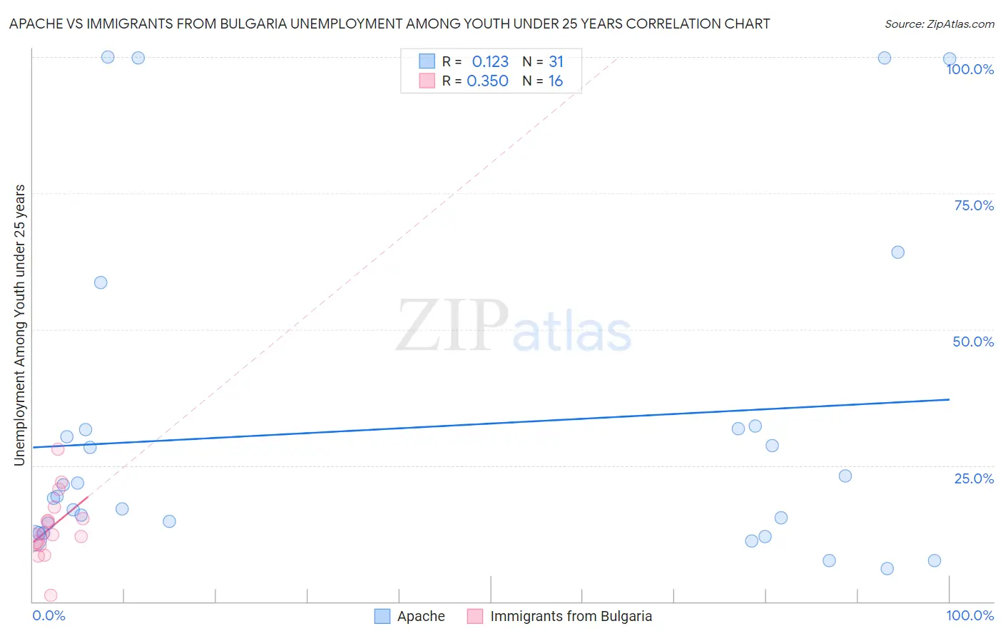 Apache vs Immigrants from Bulgaria Unemployment Among Youth under 25 years