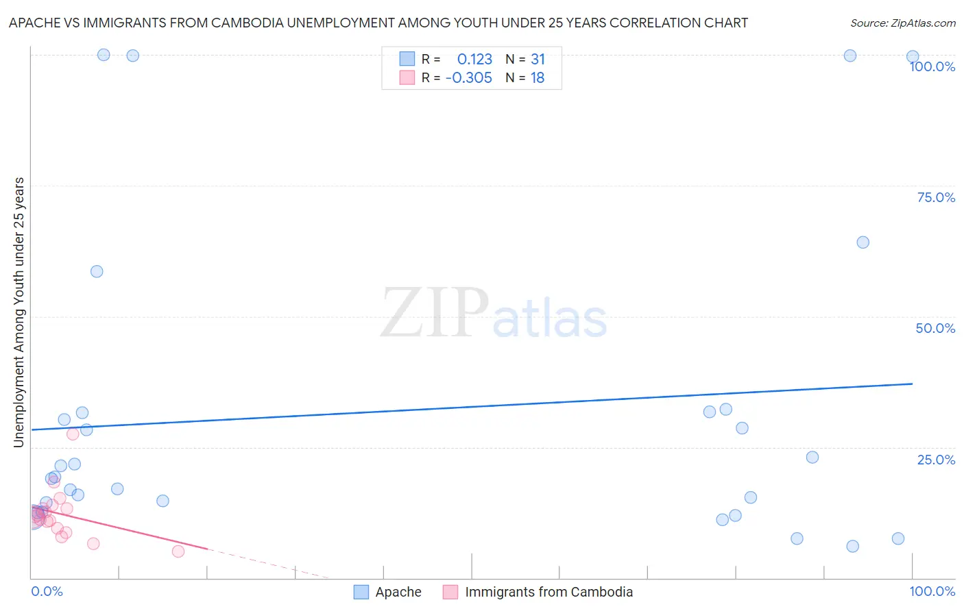Apache vs Immigrants from Cambodia Unemployment Among Youth under 25 years