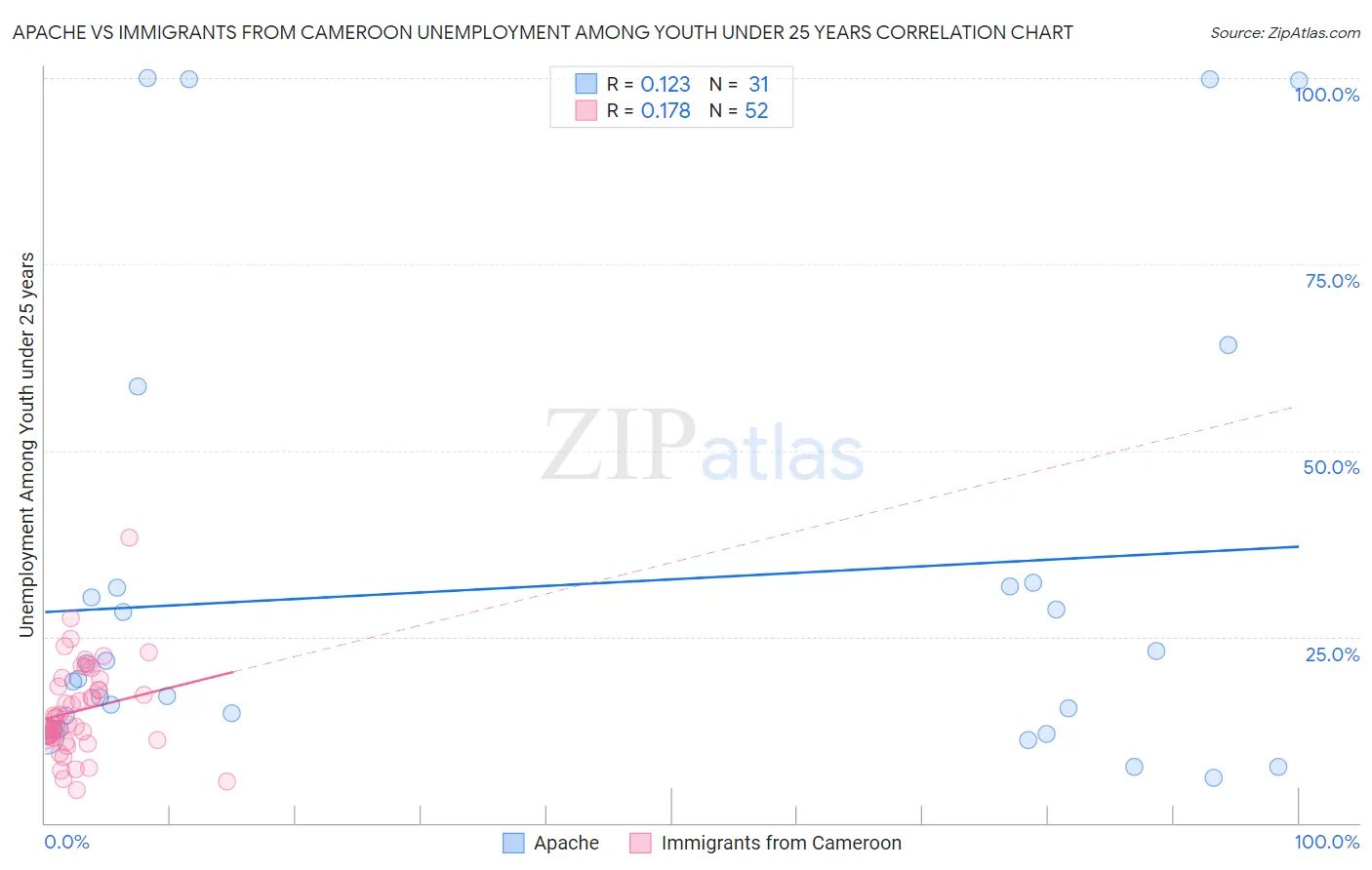 Apache vs Immigrants from Cameroon Unemployment Among Youth under 25 years