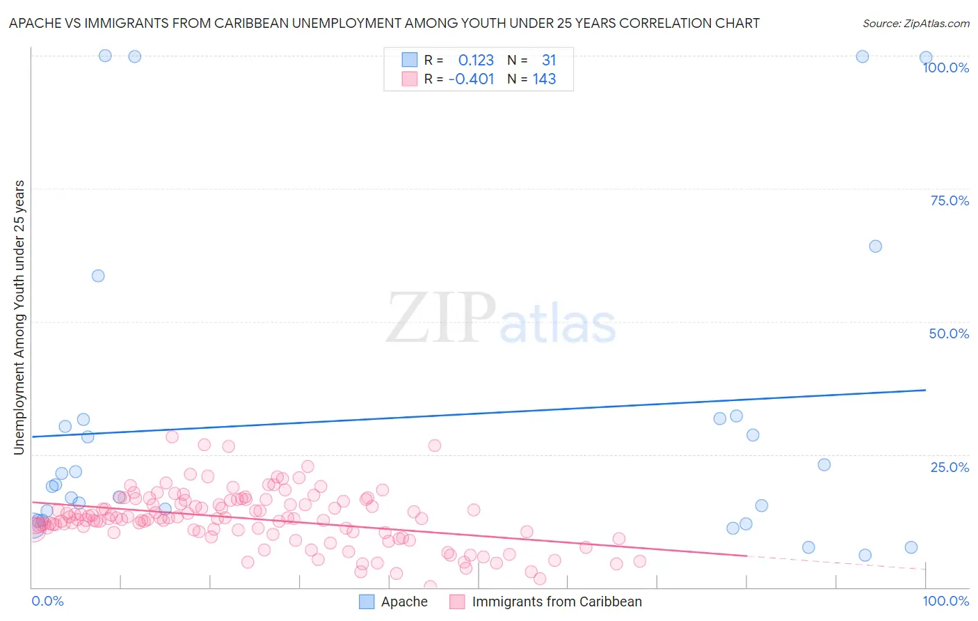 Apache vs Immigrants from Caribbean Unemployment Among Youth under 25 years