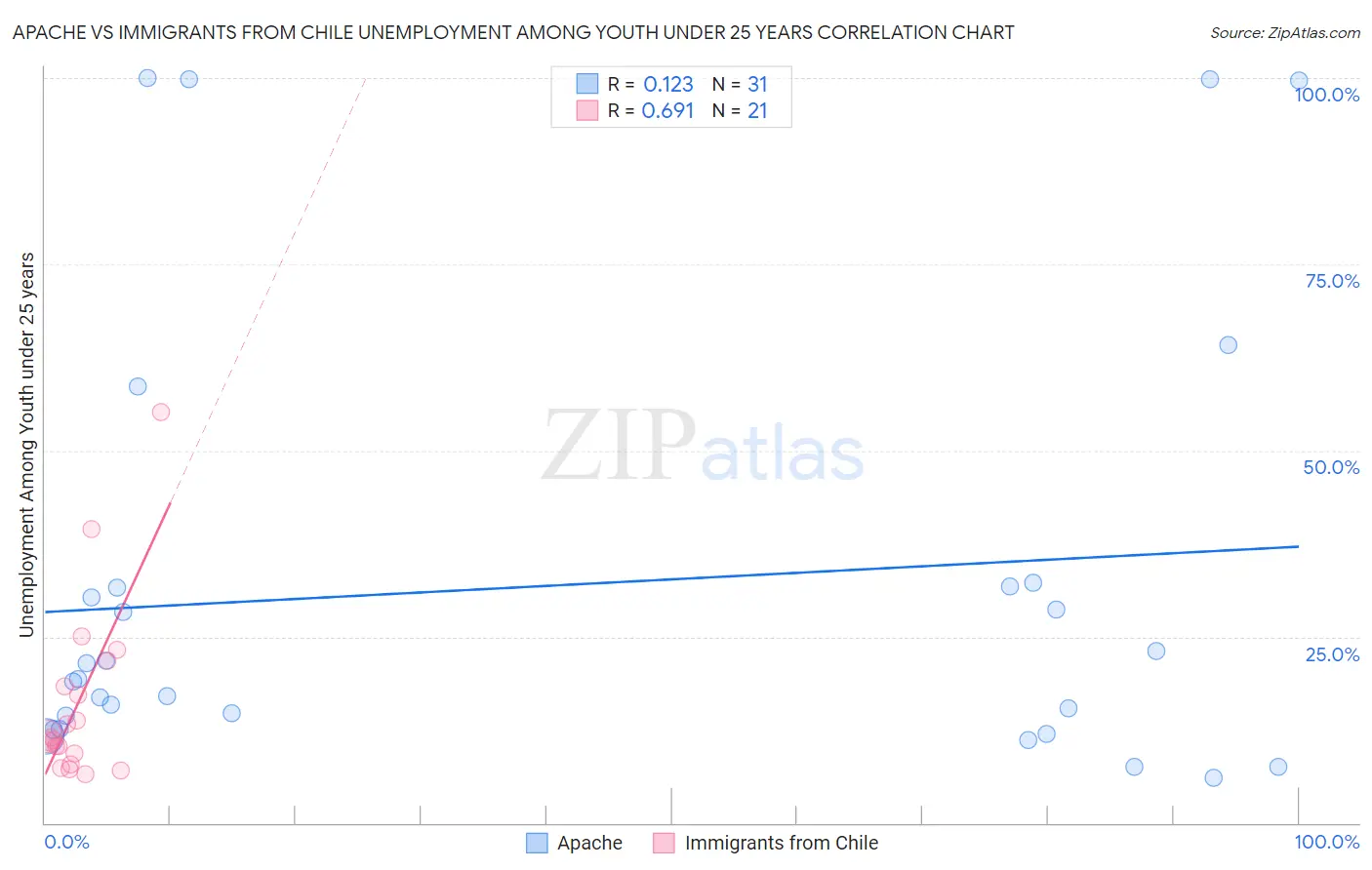 Apache vs Immigrants from Chile Unemployment Among Youth under 25 years