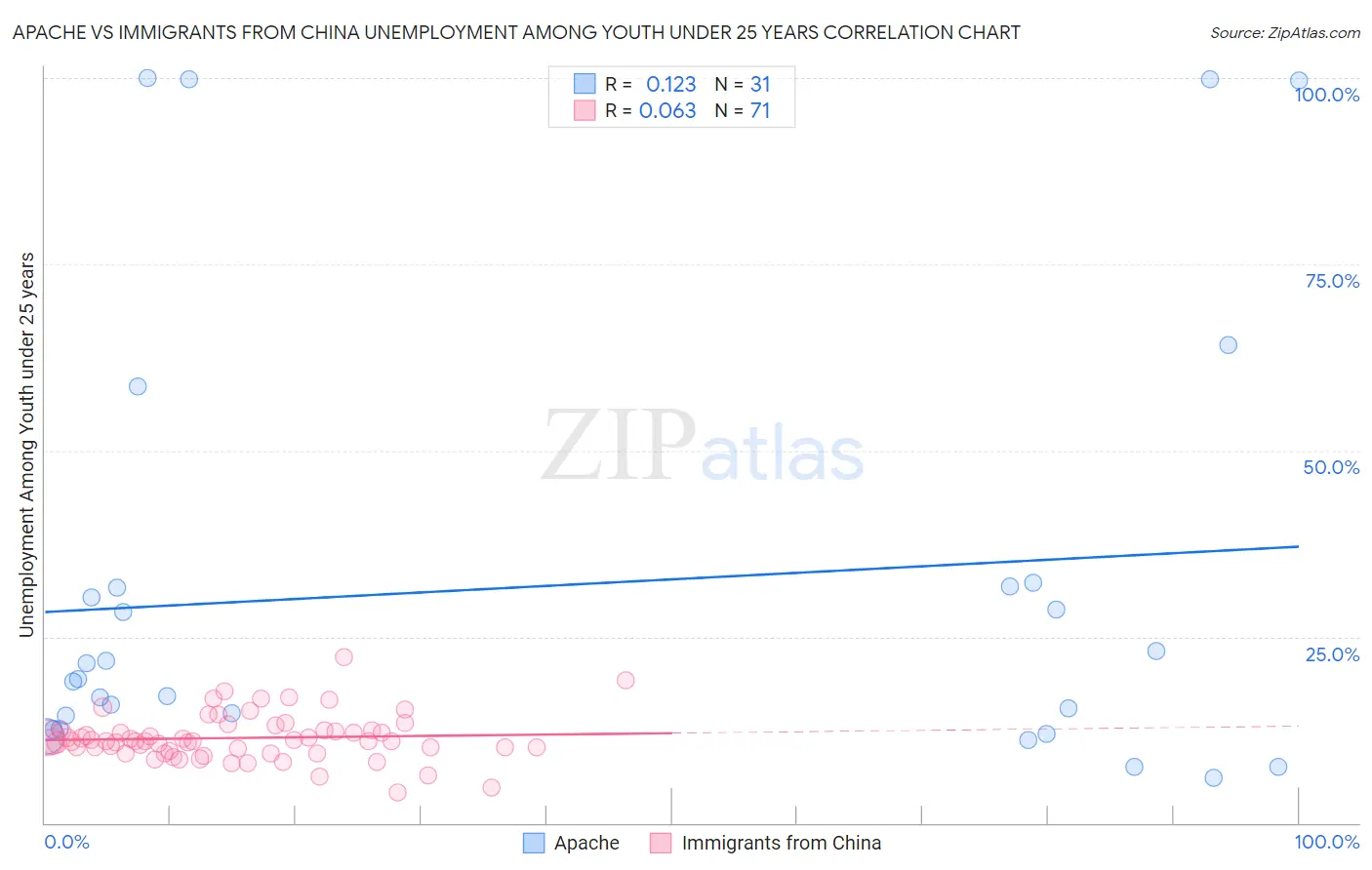 Apache vs Immigrants from China Unemployment Among Youth under 25 years