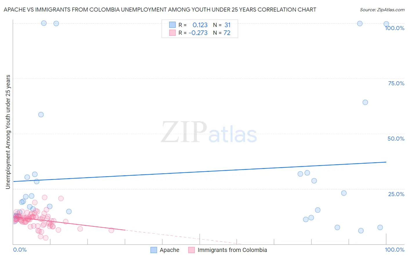 Apache vs Immigrants from Colombia Unemployment Among Youth under 25 years