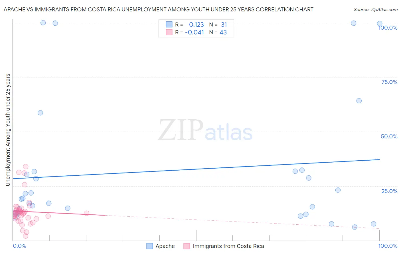 Apache vs Immigrants from Costa Rica Unemployment Among Youth under 25 years