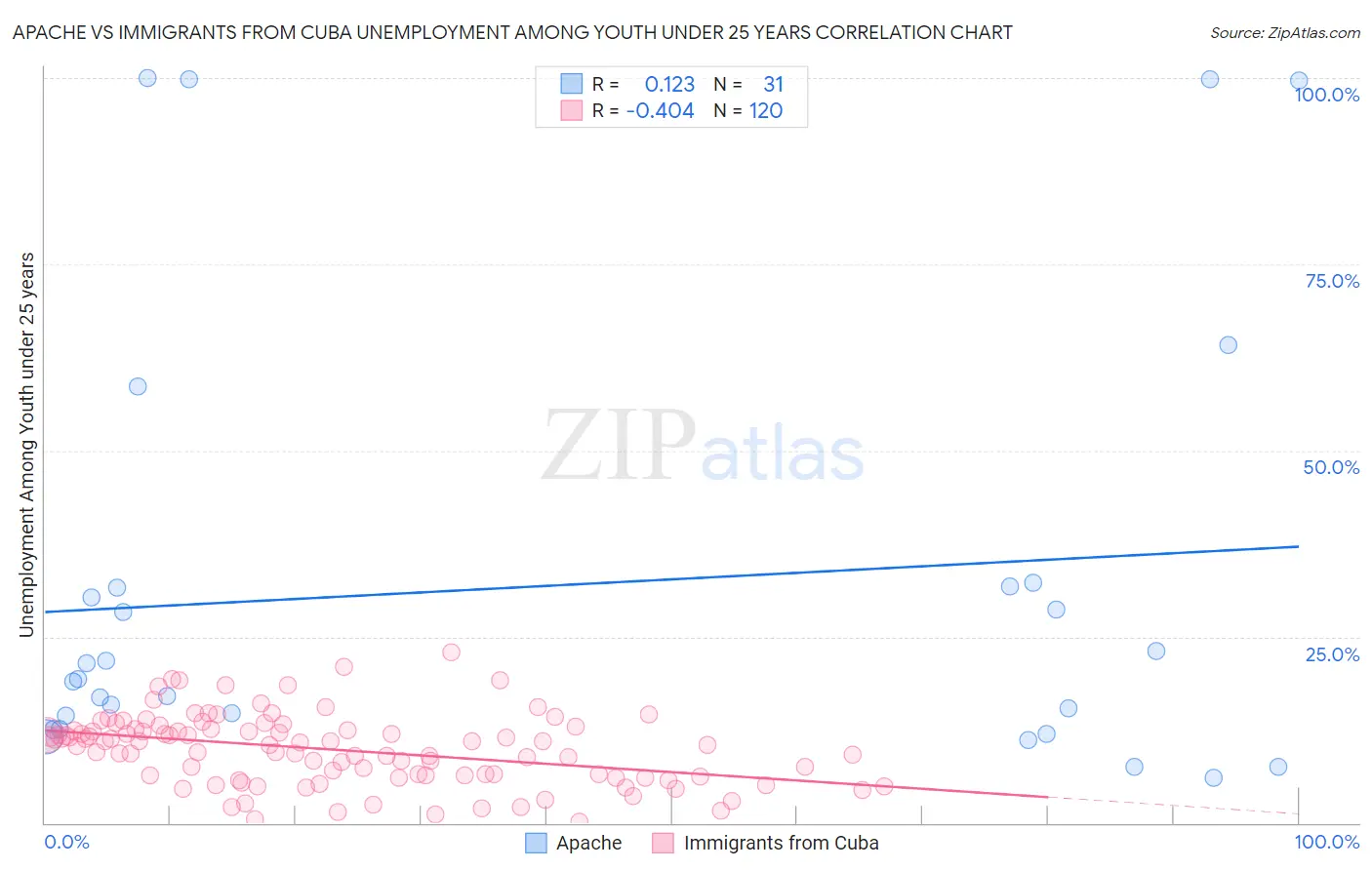 Apache vs Immigrants from Cuba Unemployment Among Youth under 25 years