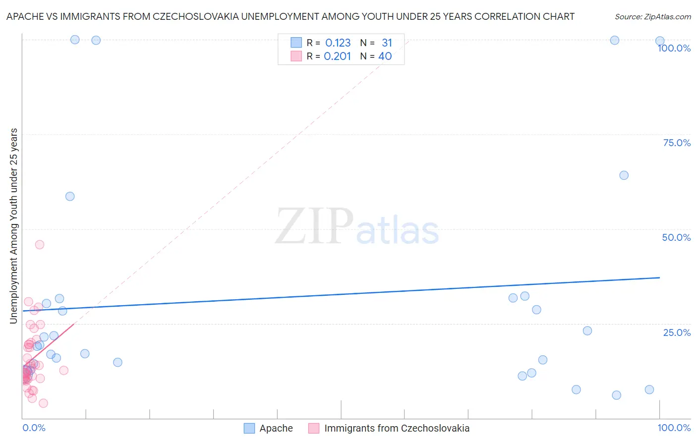 Apache vs Immigrants from Czechoslovakia Unemployment Among Youth under 25 years