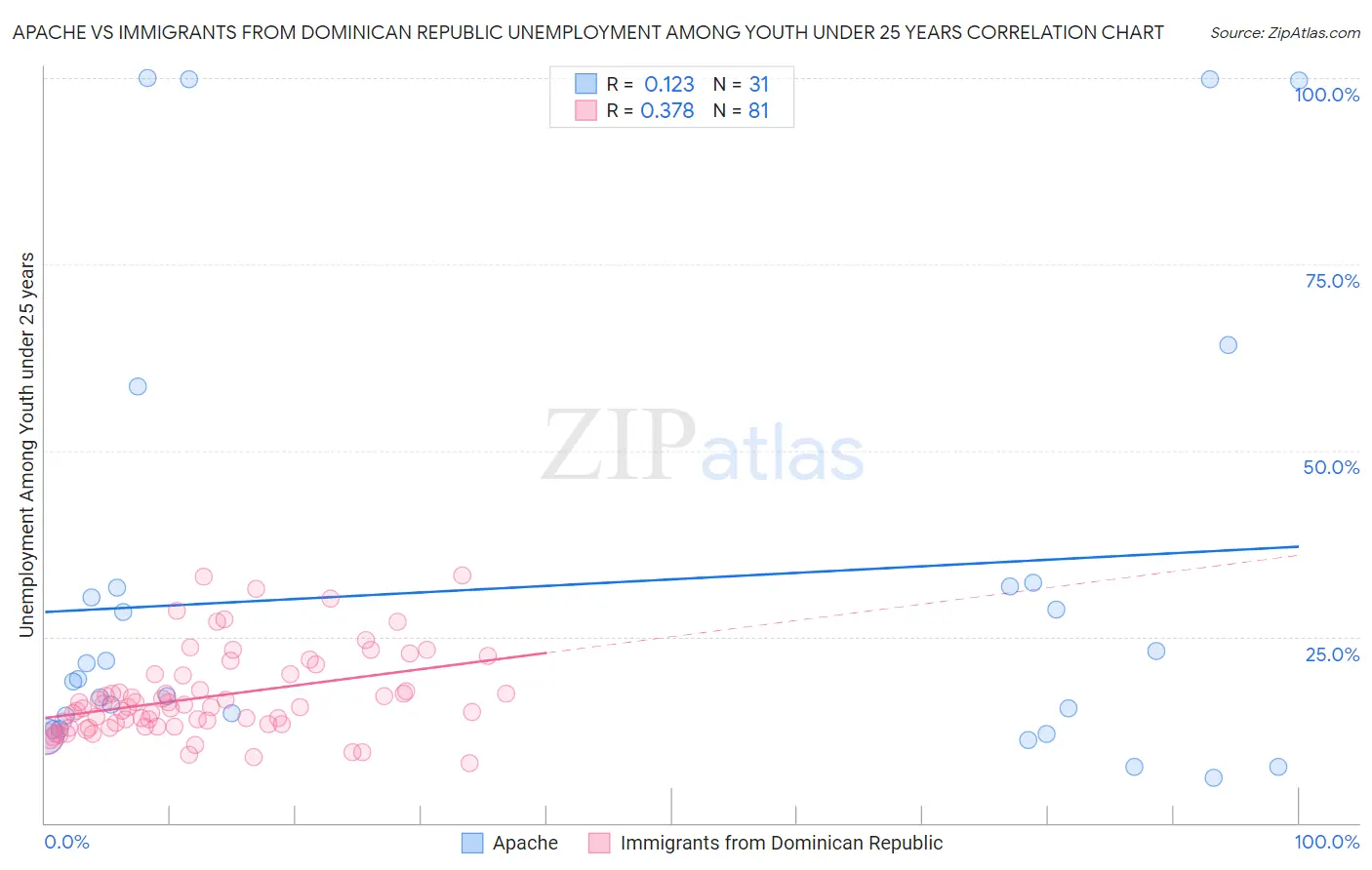 Apache vs Immigrants from Dominican Republic Unemployment Among Youth under 25 years