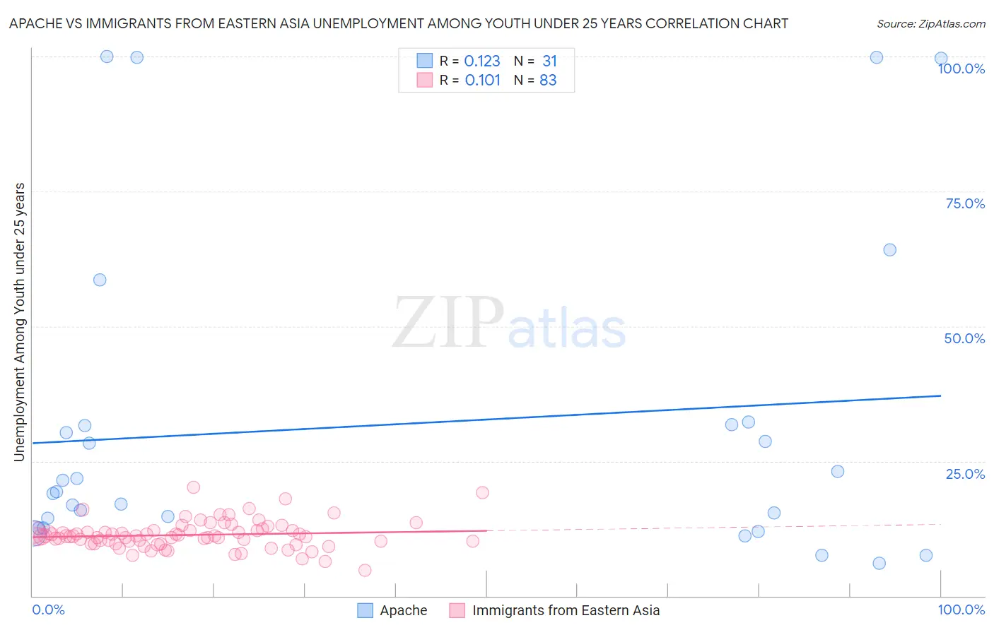 Apache vs Immigrants from Eastern Asia Unemployment Among Youth under 25 years