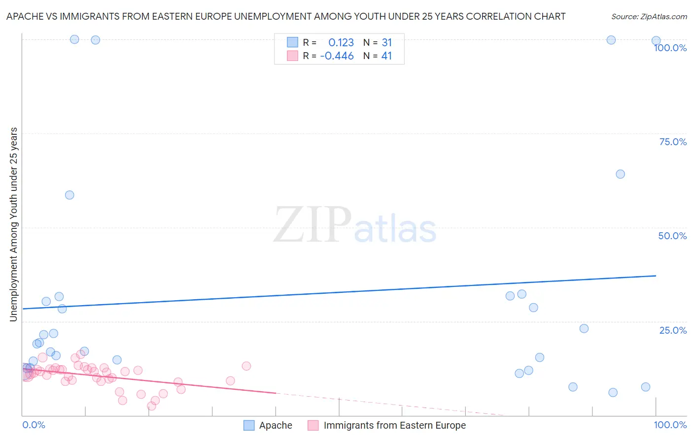 Apache vs Immigrants from Eastern Europe Unemployment Among Youth under 25 years
