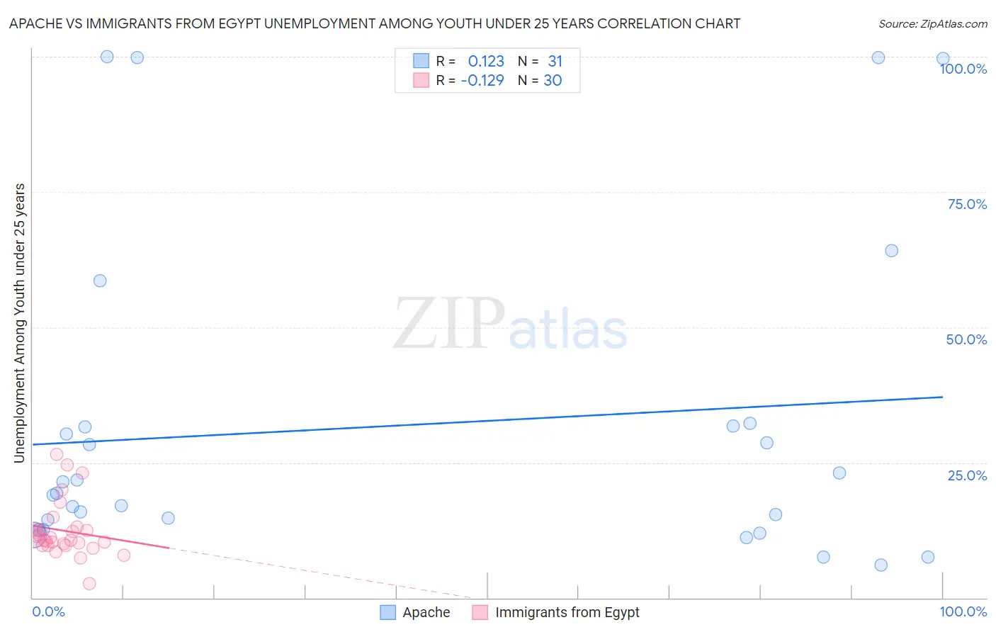 Apache vs Immigrants from Egypt Unemployment Among Youth under 25 years