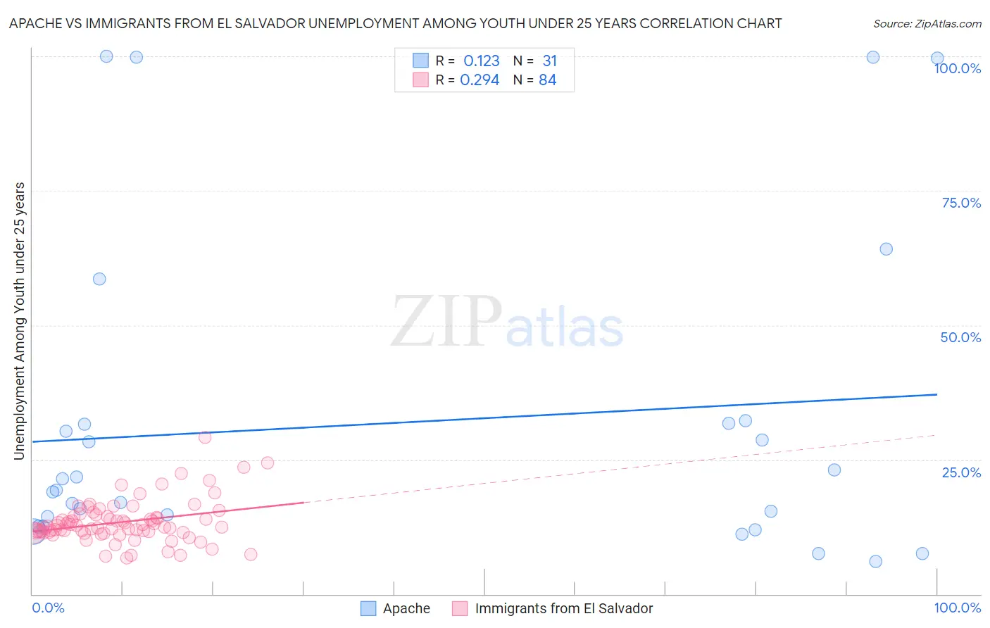 Apache vs Immigrants from El Salvador Unemployment Among Youth under 25 years
