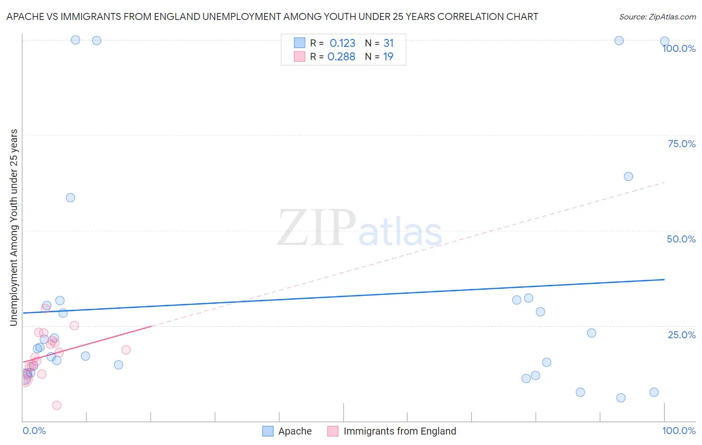 Apache vs Immigrants from England Unemployment Among Youth under 25 years