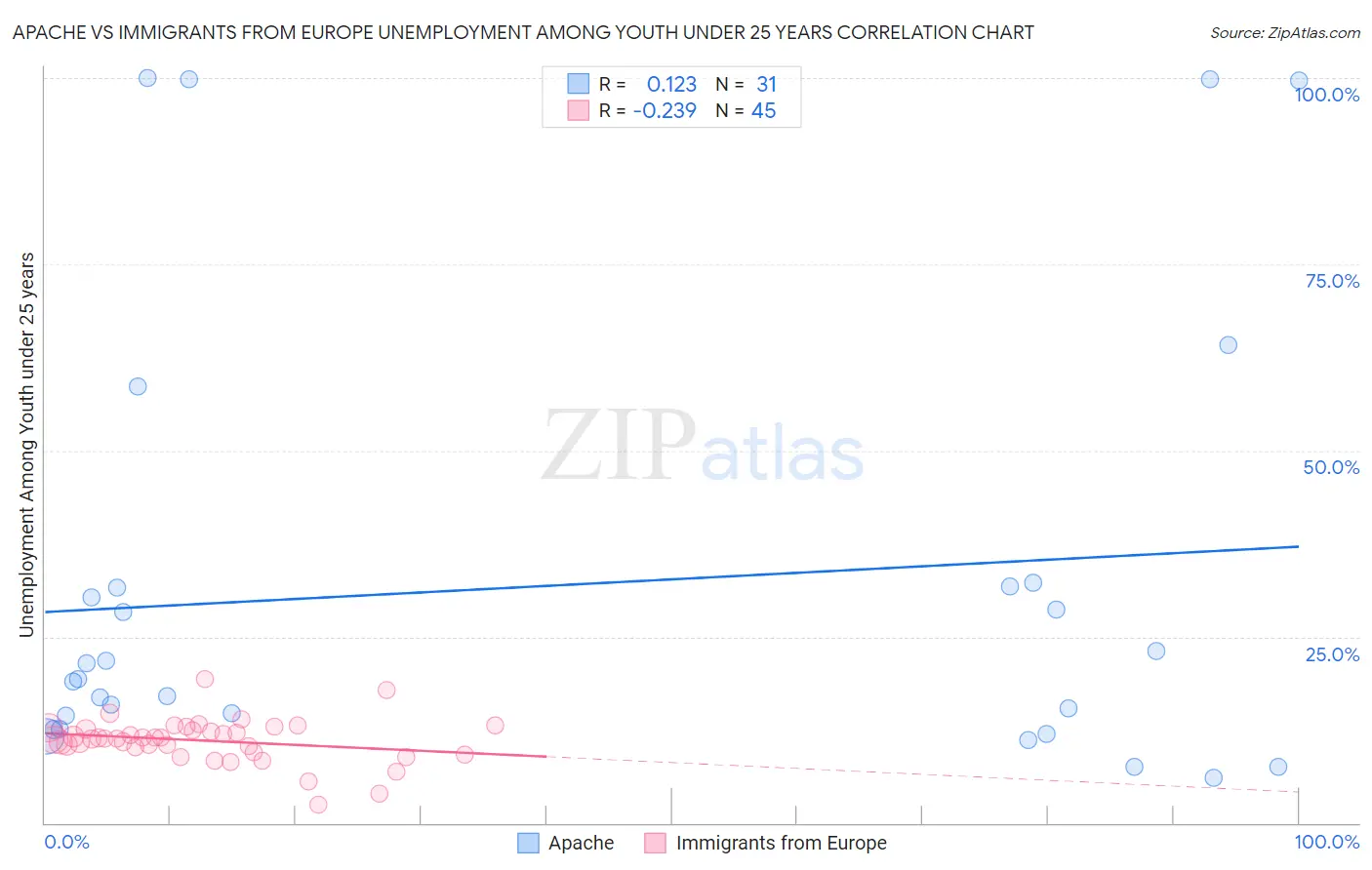 Apache vs Immigrants from Europe Unemployment Among Youth under 25 years