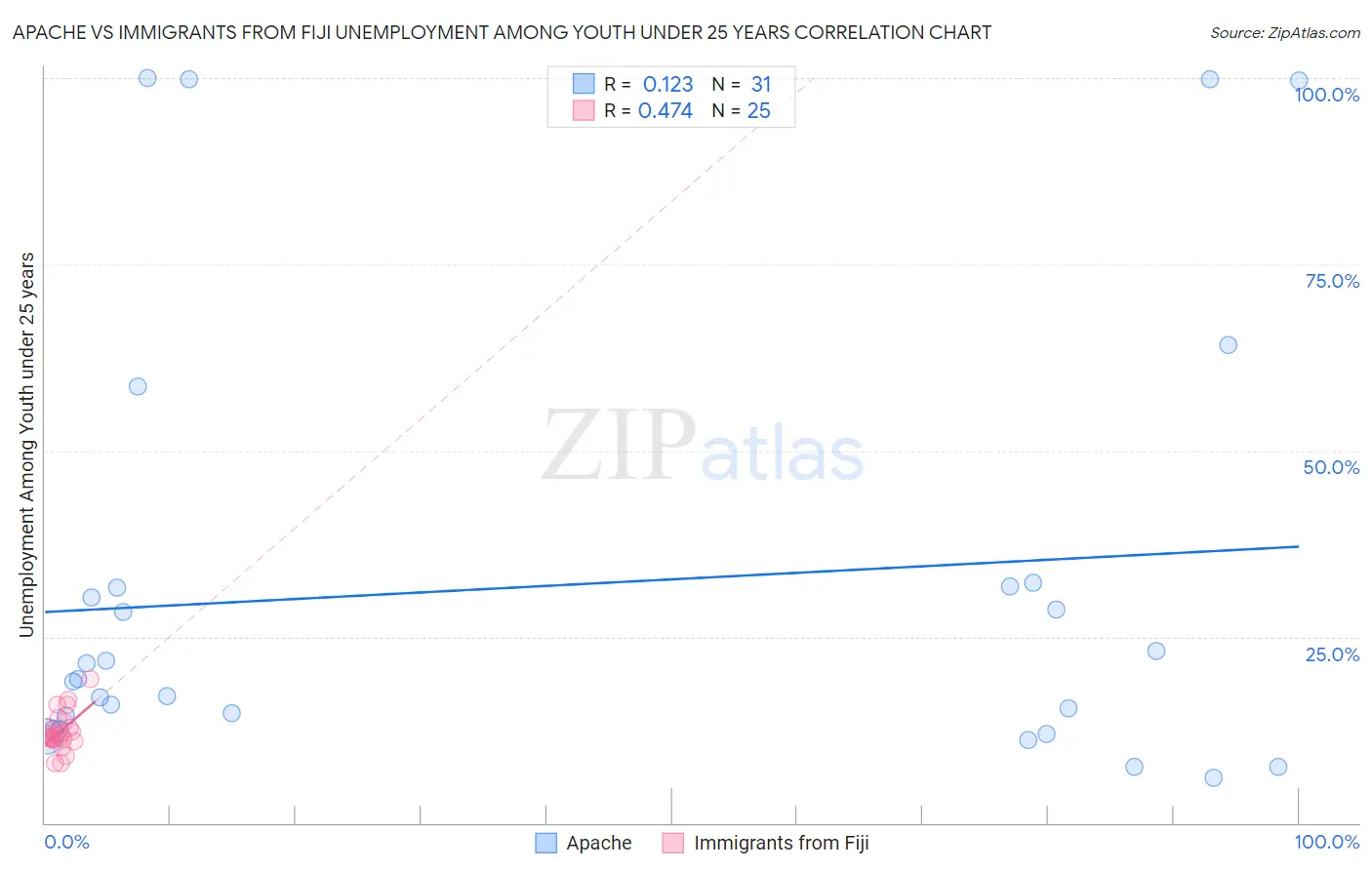 Apache vs Immigrants from Fiji Unemployment Among Youth under 25 years