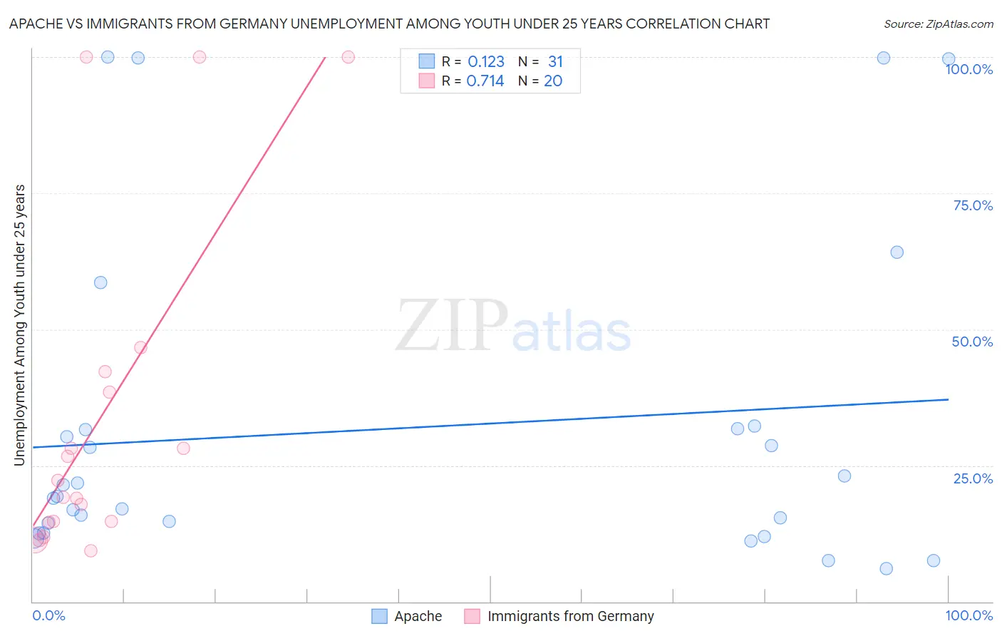 Apache vs Immigrants from Germany Unemployment Among Youth under 25 years