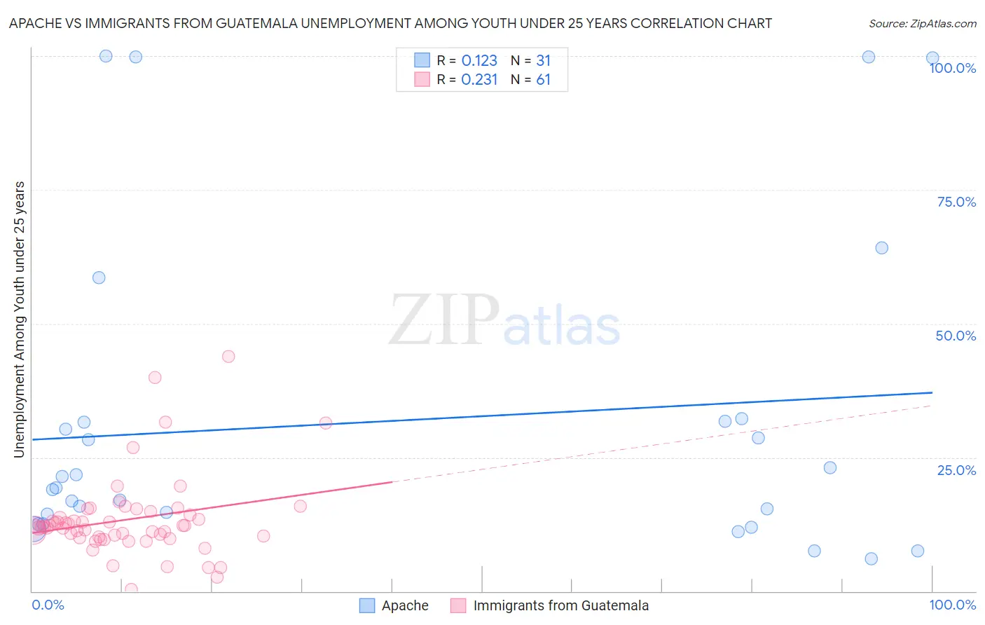 Apache vs Immigrants from Guatemala Unemployment Among Youth under 25 years