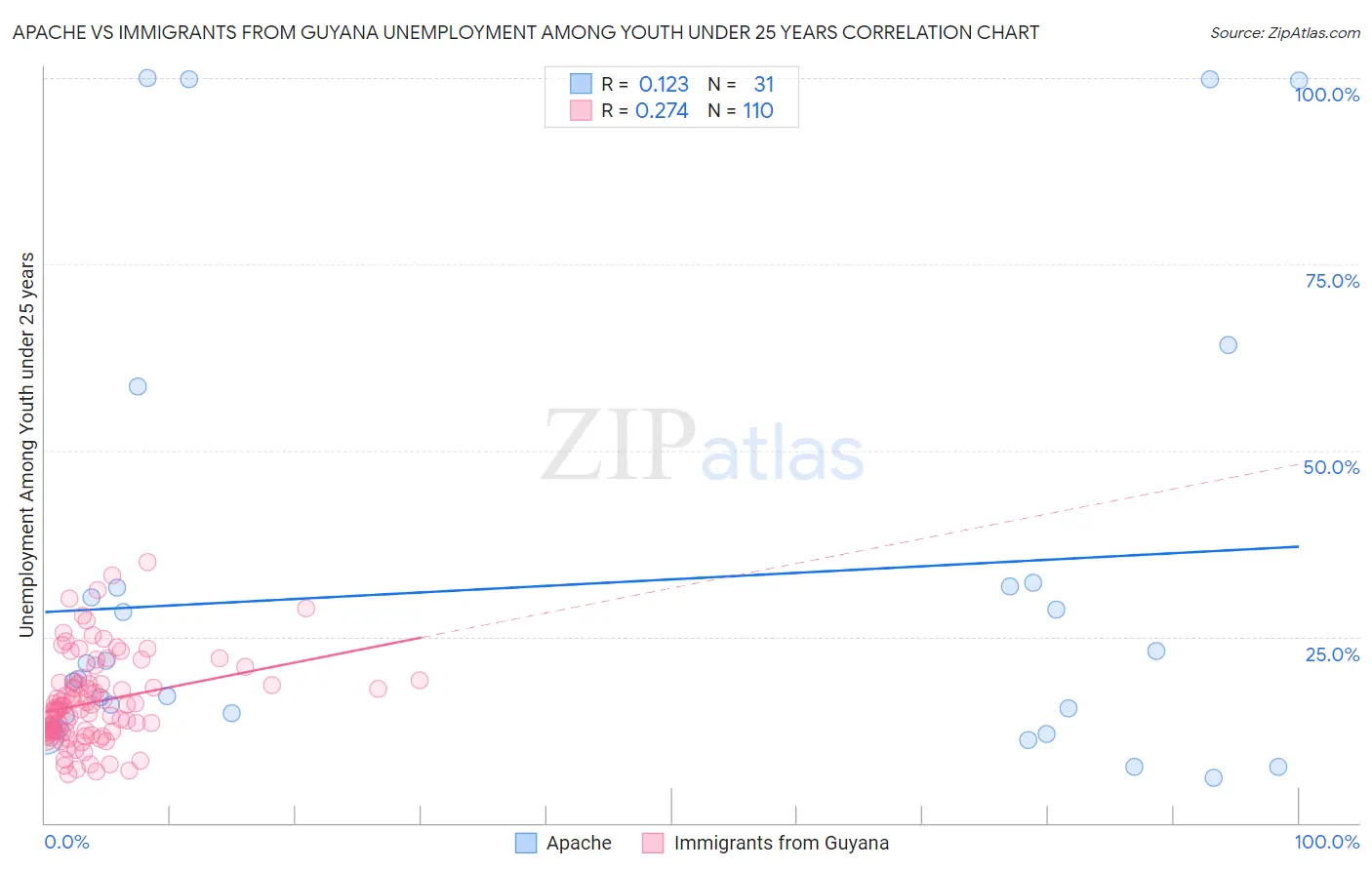 Apache vs Immigrants from Guyana Unemployment Among Youth under 25 years