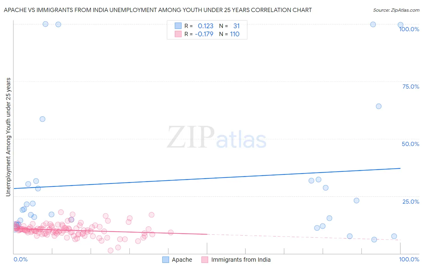 Apache vs Immigrants from India Unemployment Among Youth under 25 years