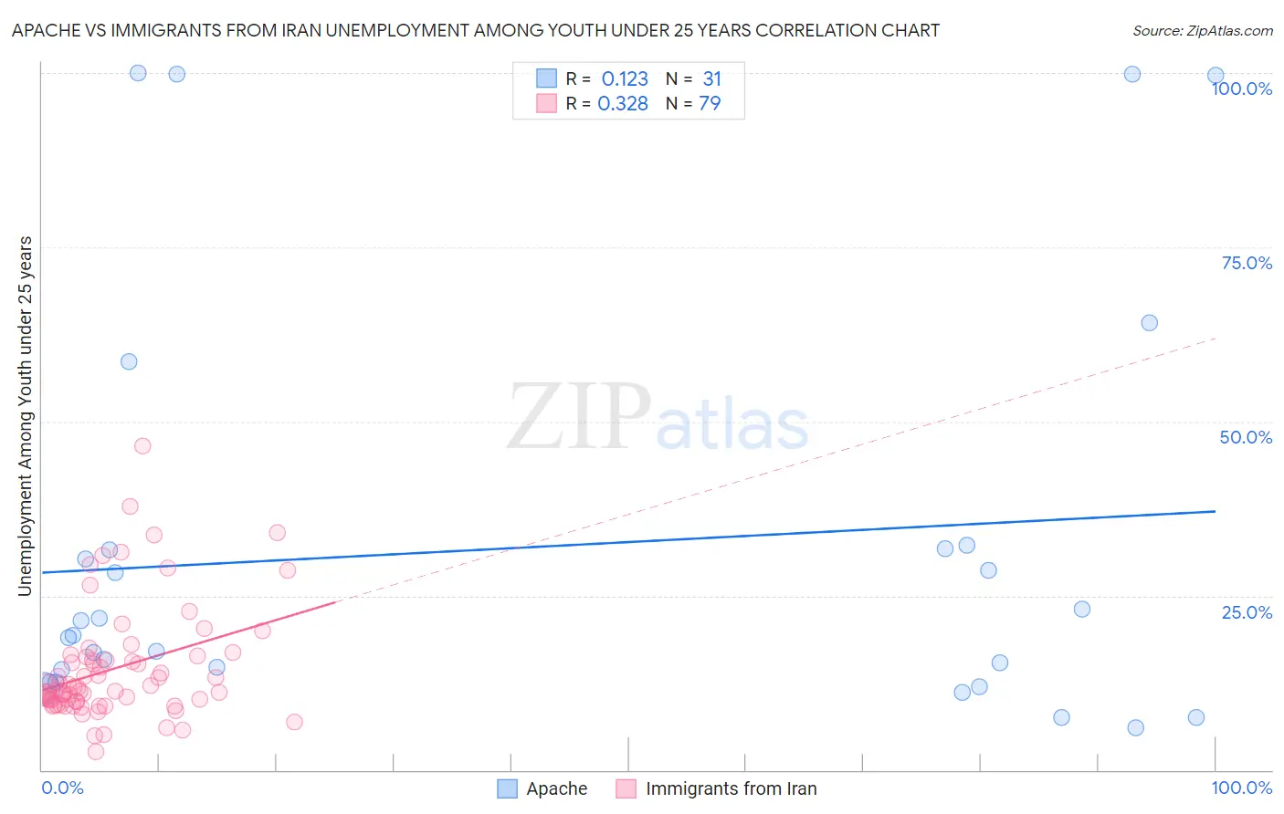 Apache vs Immigrants from Iran Unemployment Among Youth under 25 years