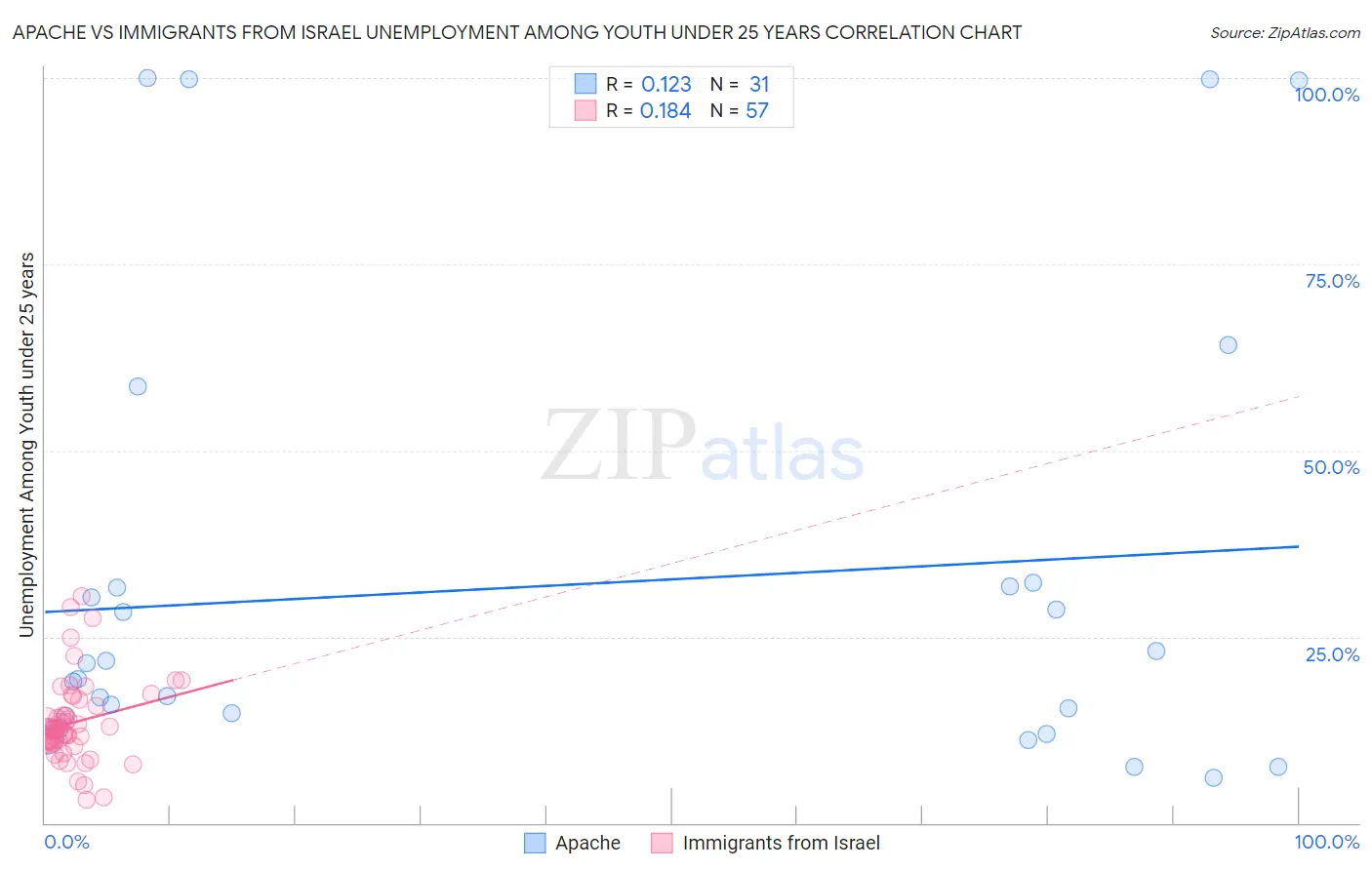 Apache vs Immigrants from Israel Unemployment Among Youth under 25 years