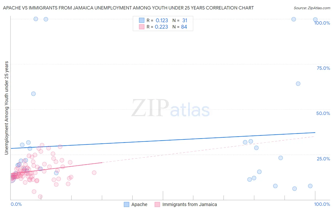Apache vs Immigrants from Jamaica Unemployment Among Youth under 25 years