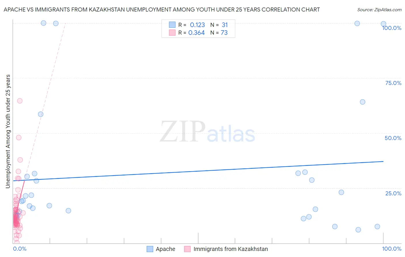 Apache vs Immigrants from Kazakhstan Unemployment Among Youth under 25 years