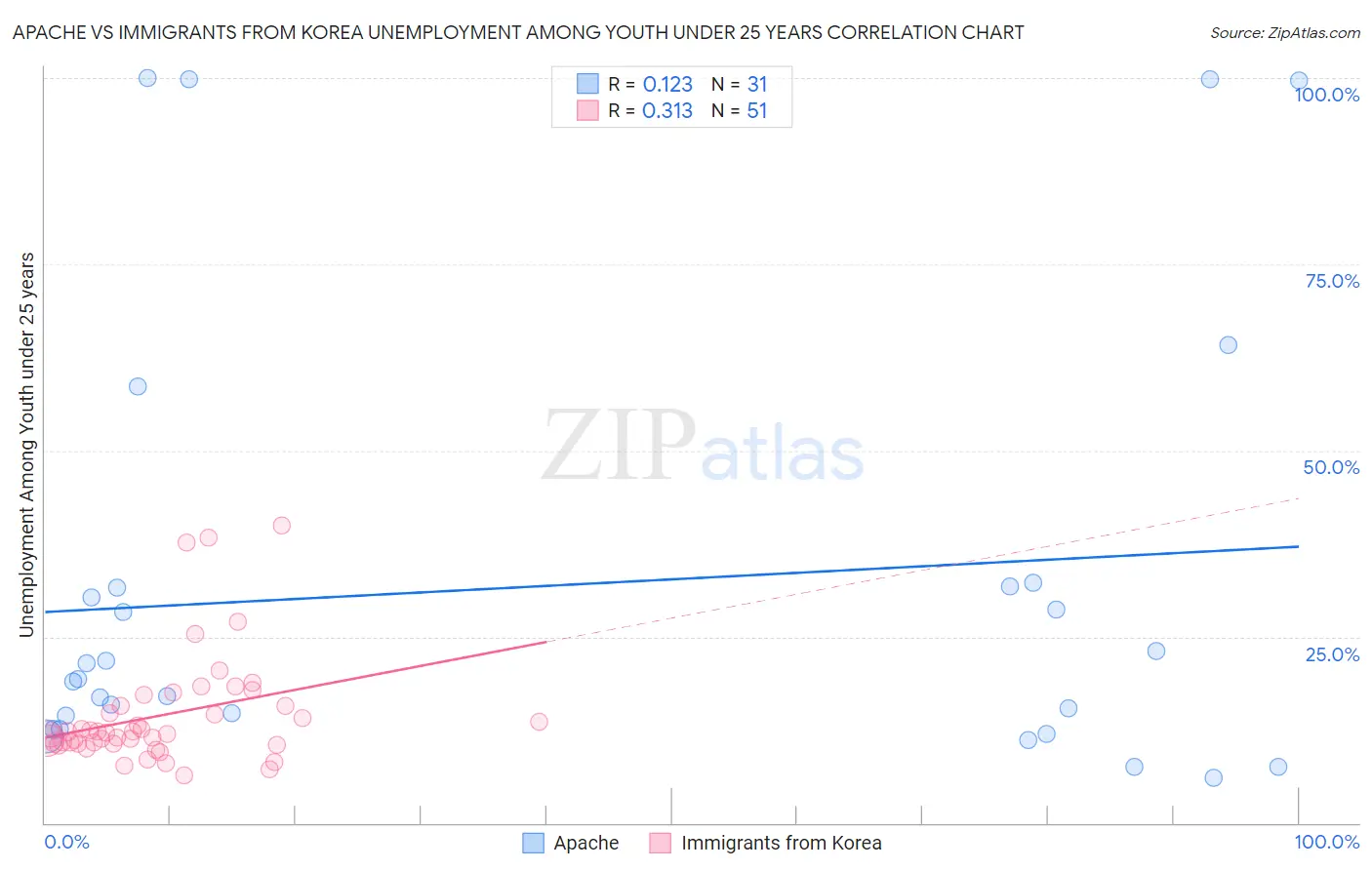 Apache vs Immigrants from Korea Unemployment Among Youth under 25 years