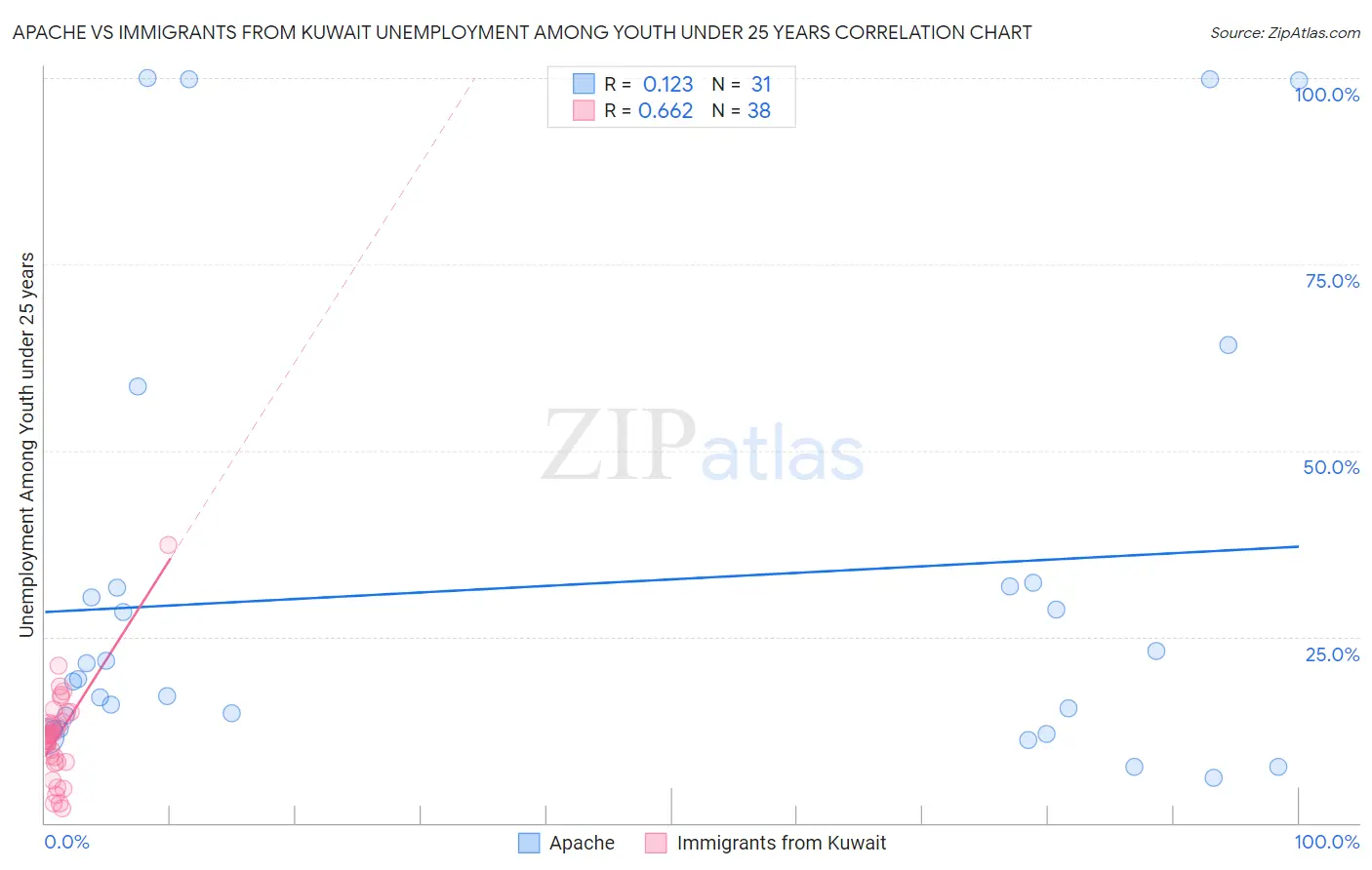 Apache vs Immigrants from Kuwait Unemployment Among Youth under 25 years