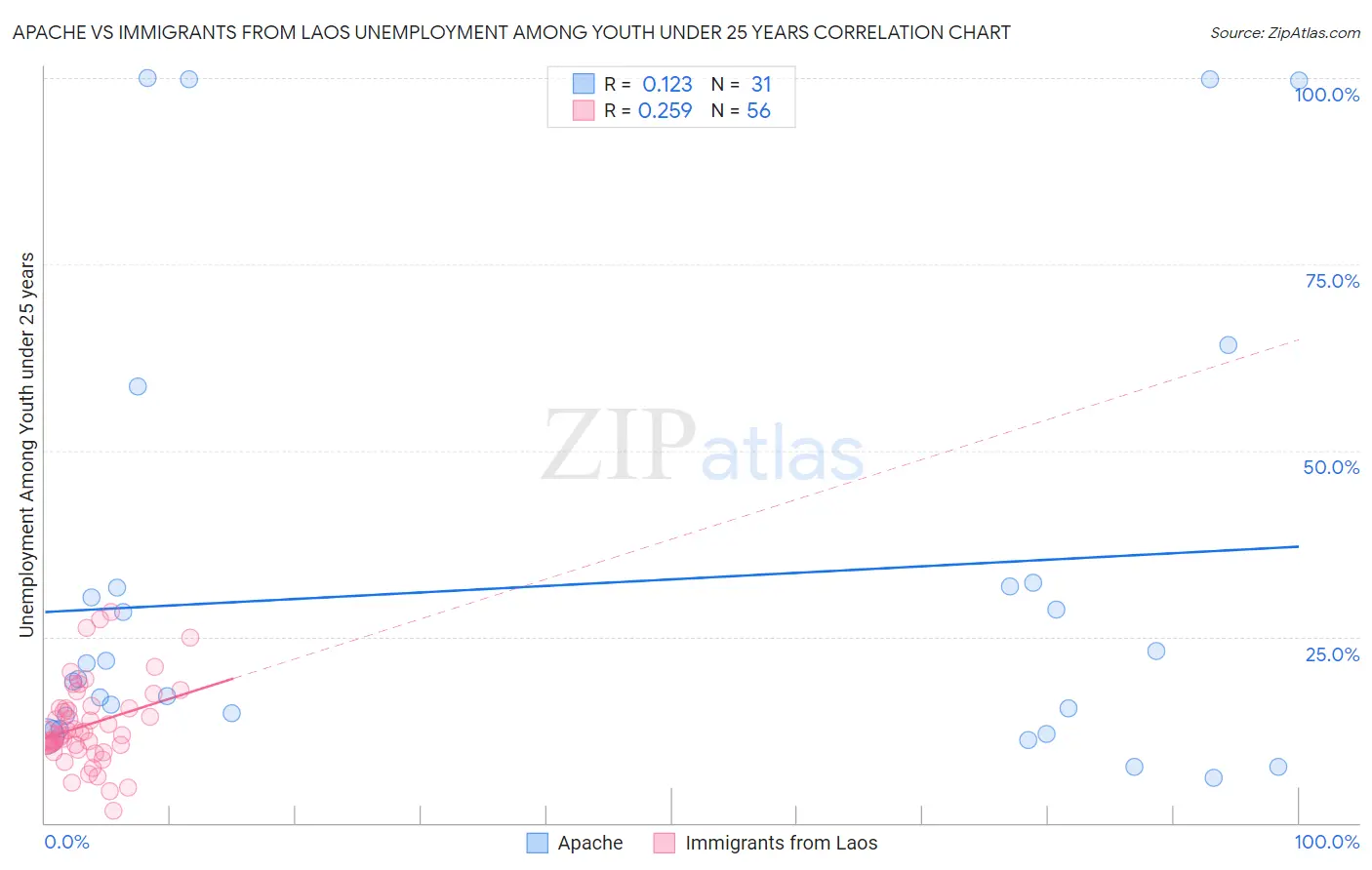 Apache vs Immigrants from Laos Unemployment Among Youth under 25 years