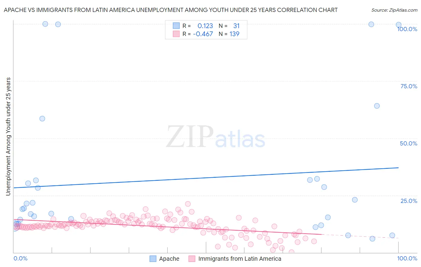 Apache vs Immigrants from Latin America Unemployment Among Youth under 25 years