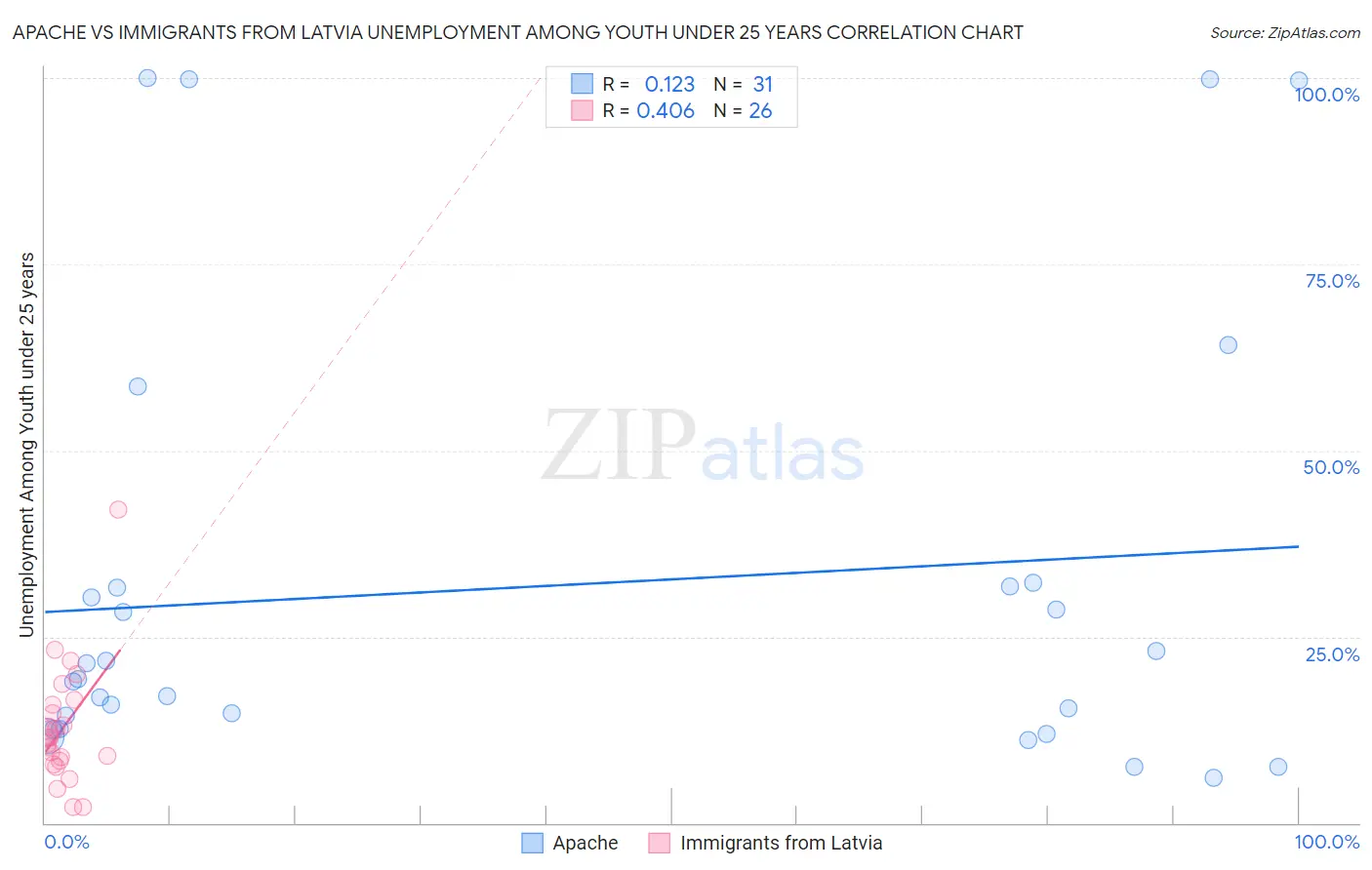 Apache vs Immigrants from Latvia Unemployment Among Youth under 25 years