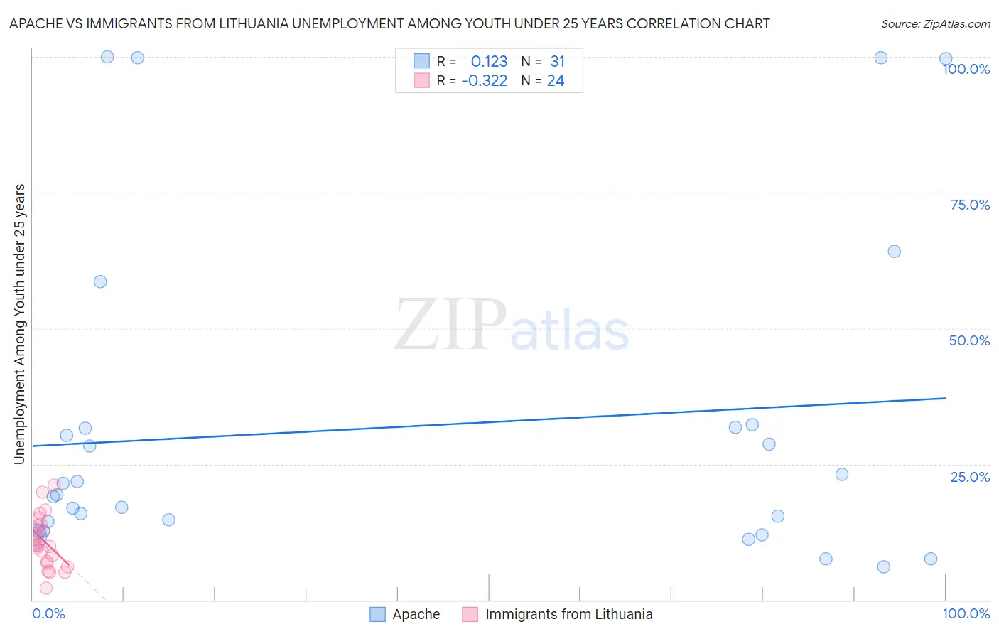 Apache vs Immigrants from Lithuania Unemployment Among Youth under 25 years