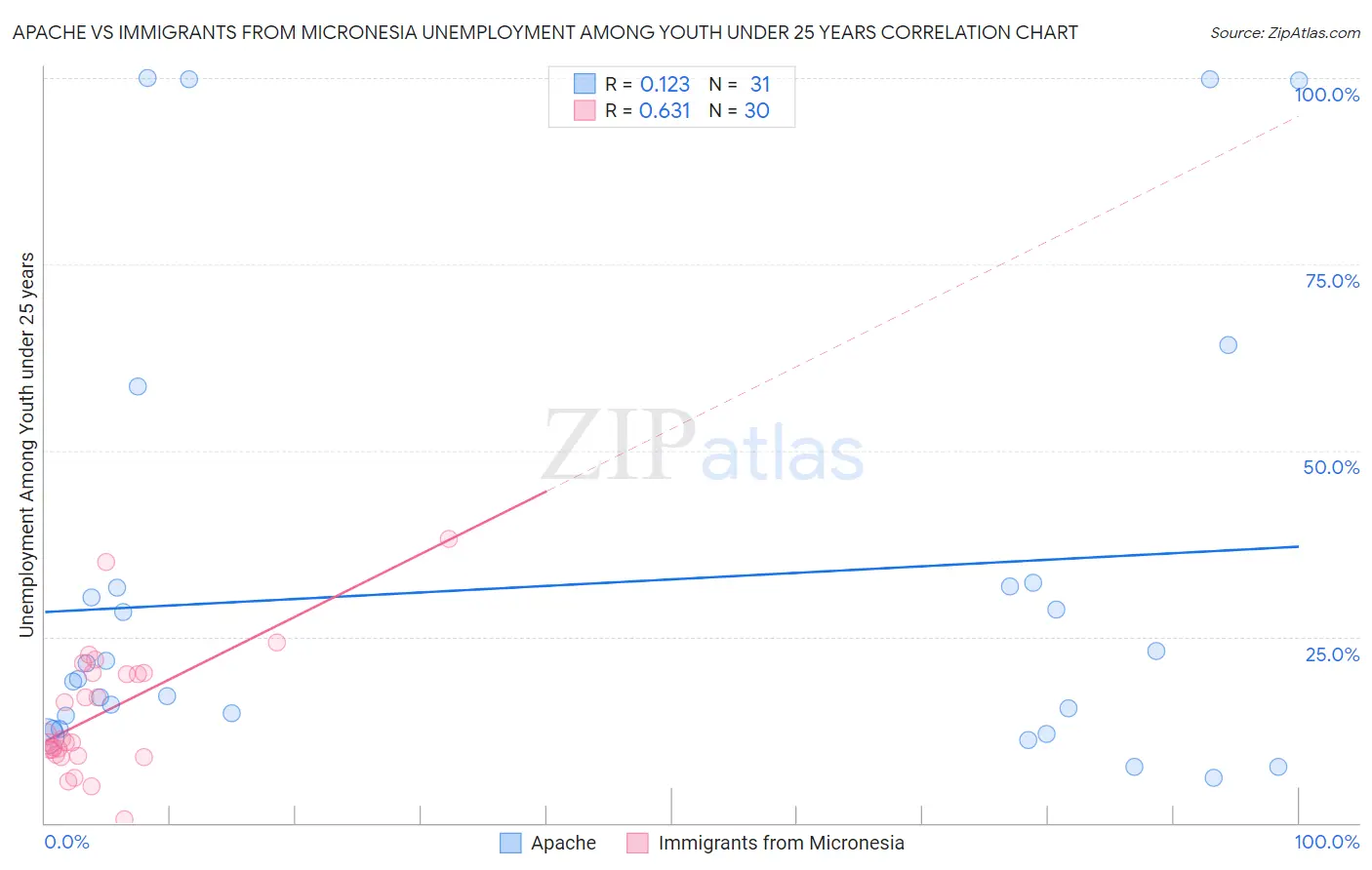 Apache vs Immigrants from Micronesia Unemployment Among Youth under 25 years