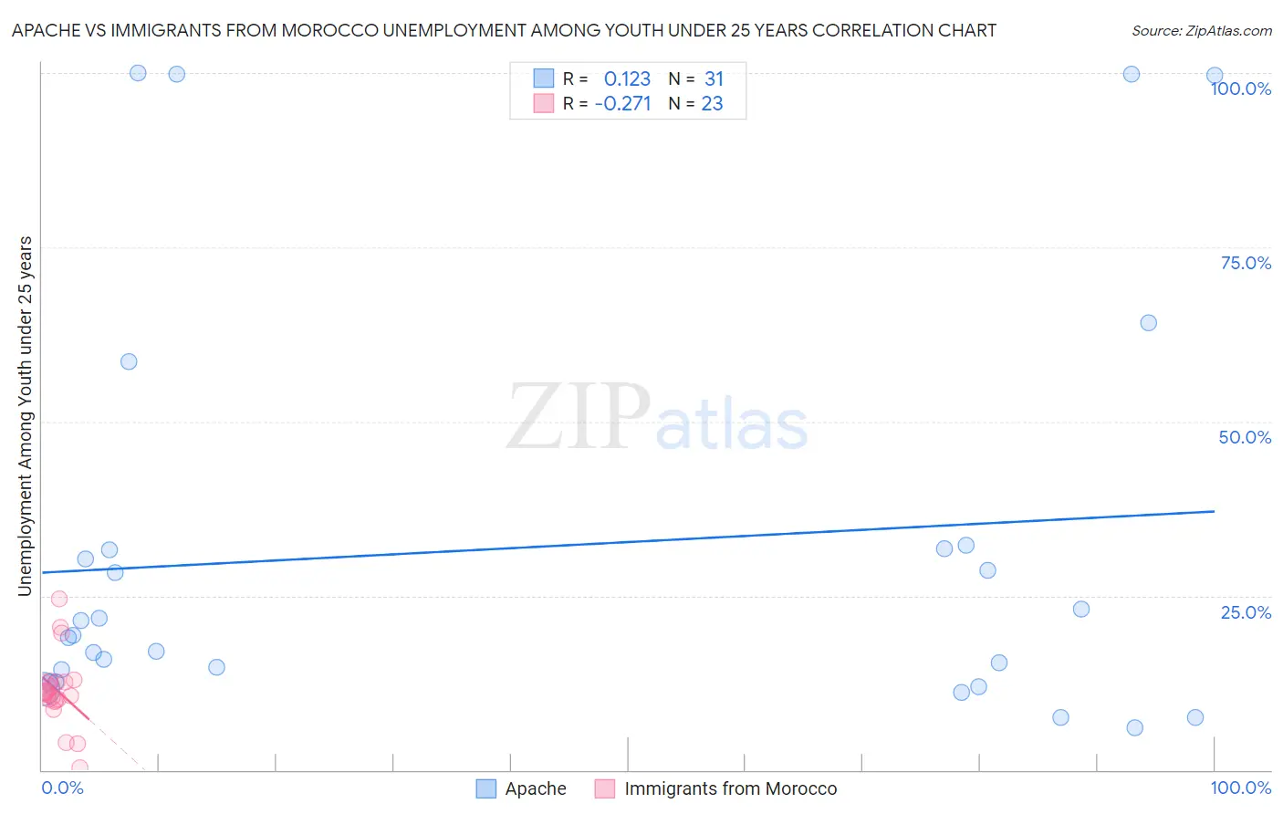 Apache vs Immigrants from Morocco Unemployment Among Youth under 25 years